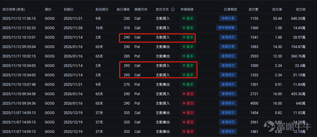 本篇文章來自「期權風口實戰」專欄，本專欄力求站在投資風口上，為大家解讀風口的機會，並教大家如何用期權把握其中的機遇。若對此感興趣，歡迎[鏈接: 點擊此處]加入學習，後續專欄有更新時則會收到提醒。 最近， $美國超微公司 (AMD.US)$ 剛剛（11月11日）舉辦了Financial Analyst Day活動，股價與11月12日做出強烈反應，單日暴升9%，而 $谷歌-C (GOOG.US)$ 即將推出專為AI工作負載優化的強大芯片，也有一定的熱議度。 所以今天專門聊聊AMD和谷歌這兩家公司，講講這兩家公司的主要機會和挑戰，也會手把手地教你怎麼用LEAPS CALL策略，把握它們的長期機會、同時規避其短期波動風險，看完就能上手！ AMD：增長目標35%+80%，AI芯片領域的疾速追趕者 $美國超微公司 (AMD.US)$ 在Financial Analyst Day釋放出了令人振奮的數據：公司預計未來3-5年營收年複合增長率（CAGR）超過35%，其中AI數據中心業務增速更達驚人的80%，而遊戲、嵌入式系統等非AI...