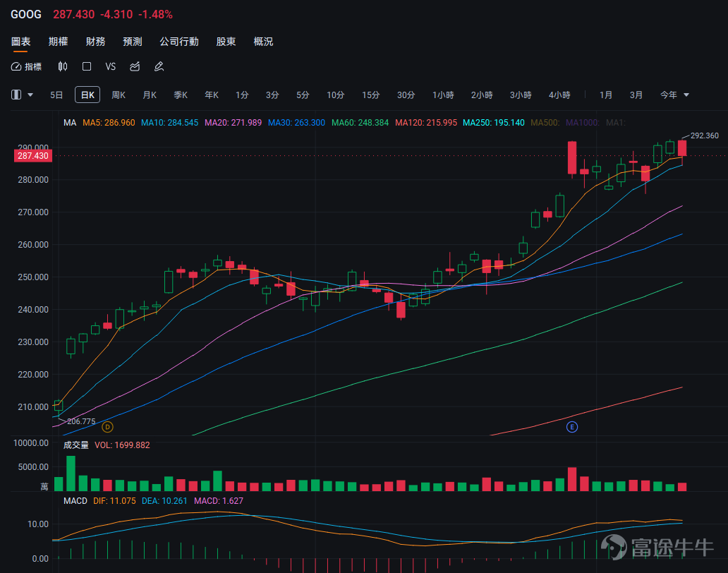 本篇文章來自「期權風口實戰」專欄，本專欄力求站在投資風口上，為大家解讀風口的機會，並教大家如何用期權把握其中的機遇。若對此感興趣，歡迎[鏈接: 點擊此處]加入學習，後續專欄有更新時則會收到提醒。 最近， $美國超微公司 (AMD.US)$ 剛剛（11月11日）舉辦了Financial Analyst Day活動，股價與11月12日做出強烈反應，單日暴升9%，而 $谷歌-C (GOOG.US)$ 即將推出專為AI工作負載優化的強大芯片，也有一定的熱議度。 所以今天專門聊聊AMD和谷歌這兩家公司，講講這兩家公司的主要機會和挑戰，也會手把手地教你怎麼用LEAPS CALL策略，把握它們的長期機會、同時規避其短期波動風險，看完就能上手！ AMD：增長目標35%+80%，AI芯片領域的疾速追趕者 $美國超微公司 (AMD.US)$ 在Financial Analyst Day釋放出了令人振奮的數據：公司預計未來3-5年營收年複合增長率（CAGR）超過35%，其中AI數據中心業務增速更達驚人的80%，而遊戲、嵌入式系統等非AI...