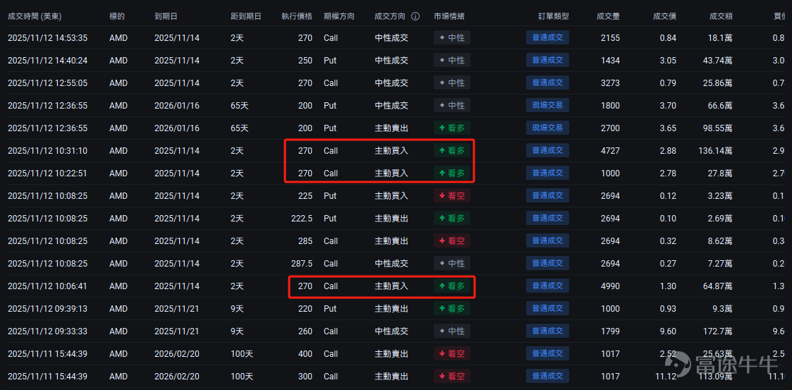 本篇文章來自「期權風口實戰」專欄，本專欄力求站在投資風口上，為大家解讀風口的機會，並教大家如何用期權把握其中的機遇。若對此感興趣，歡迎[鏈接: 點擊此處]加入學習，後續專欄有更新時則會收到提醒。 最近， $美國超微公司 (AMD.US)$ 剛剛（11月11日）舉辦了Financial Analyst Day活動，股價與11月12日做出強烈反應，單日暴升9%，而 $谷歌-C (GOOG.US)$ 即將推出專為AI工作負載優化的強大芯片，也有一定的熱議度。 所以今天專門聊聊AMD和谷歌這兩家公司，講講這兩家公司的主要機會和挑戰，也會手把手地教你怎麼用LEAPS CALL策略，把握它們的長期機會、同時規避其短期波動風險，看完就能上手！ AMD：增長目標35%+80%，AI芯片領域的疾速追趕者 $美國超微公司 (AMD.US)$ 在Financial Analyst Day釋放出了令人振奮的數據：公司預計未來3-5年營收年複合增長率（CAGR）超過35%，其中AI數據中心業務增速更達驚人的80%，而遊戲、嵌入式系統等非AI...