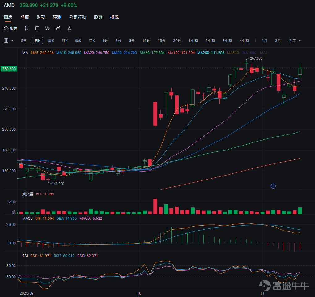 本篇文章來自「期權風口實戰」專欄，本專欄力求站在投資風口上，為大家解讀風口的機會，並教大家如何用期權把握其中的機遇。若對此感興趣，歡迎[鏈接: 點擊此處]加入學習，後續專欄有更新時則會收到提醒。 最近， $美國超微公司 (AMD.US)$ 剛剛（11月11日）舉辦了Financial Analyst Day活動，股價與11月12日做出強烈反應，單日暴升9%，而 $谷歌-C (GOOG.US)$ 即將推出專為AI工作負載優化的強大芯片，也有一定的熱議度。 所以今天專門聊聊AMD和谷歌這兩家公司，講講這兩家公司的主要機會和挑戰，也會手把手地教你怎麼用LEAPS CALL策略，把握它們的長期機會、同時規避其短期波動風險，看完就能上手！ AMD：增長目標35%+80%，AI芯片領域的疾速追趕者 $美國超微公司 (AMD.US)$ 在Financial Analyst Day釋放出了令人振奮的數據：公司預計未來3-5年營收年複合增長率（CAGR）超過35%，其中AI數據中心業務增速更達驚人的80%，而遊戲、嵌入式系統等非AI...