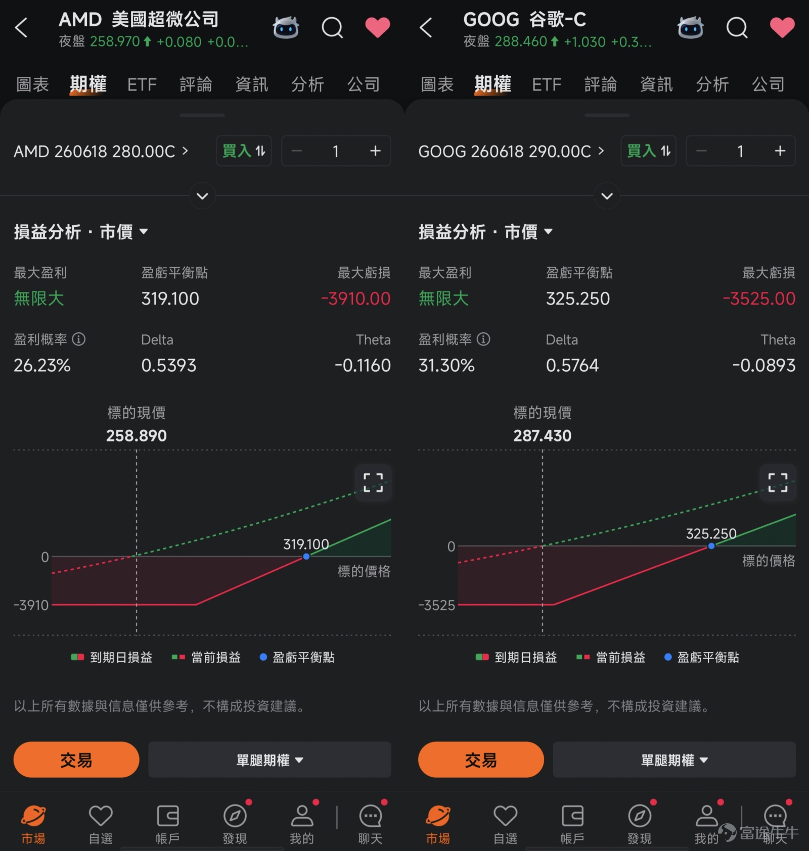 本篇文章來自「期權風口實戰」專欄，本專欄力求站在投資風口上，為大家解讀風口的機會，並教大家如何用期權把握其中的機遇。若對此感興趣，歡迎[鏈接: 點擊此處]加入學習，後續專欄有更新時則會收到提醒。 最近， $美國超微公司 (AMD.US)$ 剛剛（11月11日）舉辦了Financial Analyst Day活動，股價與11月12日做出強烈反應，單日暴升9%，而 $谷歌-C (GOOG.US)$ 即將推出專為AI工作負載優化的強大芯片，也有一定的熱議度。 所以今天專門聊聊AMD和谷歌這兩家公司，講講這兩家公司的主要機會和挑戰，也會手把手地教你怎麼用LEAPS CALL策略，把握它們的長期機會、同時規避其短期波動風險，看完就能上手！ AMD：增長目標35%+80%，AI芯片領域的疾速追趕者 $美國超微公司 (AMD.US)$ 在Financial Analyst Day釋放出了令人振奮的數據：公司預計未來3-5年營收年複合增長率（CAGR）超過35%，其中AI數據中心業務增速更達驚人的80%，而遊戲、嵌入式系統等非AI...