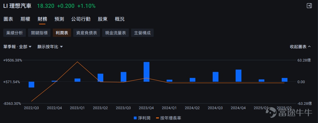 本篇文章來自「期權風口實戰」專欄，本專欄力求站在投資風口上，為大家解讀風口的機會，並教大家如何用期權把握其中的機遇。若對此感興趣，歡迎[鏈接: 點擊此處]加入學習，後續專欄有更新時則會收到提醒。 $蔚來 (NIO.US)$ 、 $小鵬集團 (XPEV.US)$ 和 $理想汽車 (LI.US)$ 作為新能源「造車新勢力」的代表，這三家品牌成立時間相近，且都憑藉互聯網思維與用戶營銷模式，崛起為中國電動汽車市場的重要力量。它們長久以來在產業中被統稱為「蔚小理」，並都實現了港美兩地上市。 隨著 $比亞迪股份 (01211.HK)$ 、 $吉利汽車 (00175.HK)$ 等傳統車企與華為、 $小米集團-W (01810.HK)$ 等科技公司的加入，新能源車在最近幾年競爭日趨激烈。到11月26日美股盤前理想公佈財報，三家車企的成績單均已披露完畢。 三家車企表現如何，為何近期在資本市場上表現各異？又有哪些策略可供選擇呢？ 小鵬：AI+機器人加持，虧損大幅收窄，成為「最靚的仔」 $小鵬集團 (XPEV.US)$ 正處於一個多重利好疊加的時期，無論是在財務表現、...