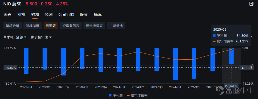本篇文章來自「期權風口實戰」專欄，本專欄力求站在投資風口上，為大家解讀風口的機會，並教大家如何用期權把握其中的機遇。若對此感興趣，歡迎[鏈接: 點擊此處]加入學習，後續專欄有更新時則會收到提醒。 $蔚來 (NIO.US)$ 、 $小鵬集團 (XPEV.US)$ 和 $理想汽車 (LI.US)$ 作為新能源「造車新勢力」的代表，這三家品牌成立時間相近，且都憑藉互聯網思維與用戶營銷模式，崛起為中國電動汽車市場的重要力量。它們長久以來在產業中被統稱為「蔚小理」，並都實現了港美兩地上市。 隨著 $比亞迪股份 (01211.HK)$ 、 $吉利汽車 (00175.HK)$ 等傳統車企與華為、 $小米集團-W (01810.HK)$ 等科技公司的加入，新能源車在最近幾年競爭日趨激烈。到11月26日美股盤前理想公佈財報，三家車企的成績單均已披露完畢。 三家車企表現如何，為何近期在資本市場上表現各異？又有哪些策略可供選擇呢？ 小鵬：AI+機器人加持，虧損大幅收窄，成為「最靚的仔」 $小鵬集團 (XPEV.US)$ 正處於一個多重利好疊加的時期，無論是在財務表現、...