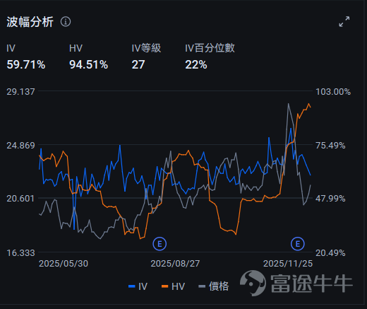 本篇文章來自「期權風口實戰」專欄，本專欄力求站在投資風口上，為大家解讀風口的機會，並教大家如何用期權把握其中的機遇。若對此感興趣，歡迎[鏈接: 點擊此處]加入學習，後續專欄有更新時則會收到提醒。 $蔚來 (NIO.US)$ 、 $小鵬集團 (XPEV.US)$ 和 $理想汽車 (LI.US)$ 作為新能源「造車新勢力」的代表，這三家品牌成立時間相近，且都憑藉互聯網思維與用戶營銷模式，崛起為中國電動汽車市場的重要力量。它們長久以來在產業中被統稱為「蔚小理」，並都實現了港美兩地上市。 隨著 $比亞迪股份 (01211.HK)$ 、 $吉利汽車 (00175.HK)$ 等傳統車企與華為、 $小米集團-W (01810.HK)$ 等科技公司的加入，新能源車在最近幾年競爭日趨激烈。到11月26日美股盤前理想公佈財報，三家車企的成績單均已披露完畢。 三家車企表現如何，為何近期在資本市場上表現各異？又有哪些策略可供選擇呢？ 小鵬：AI+機器人加持，虧損大幅收窄，成為「最靚的仔」 $小鵬集團 (XPEV.US)$ 正處於一個多重利好疊加的時期，無論是在財務表現、...