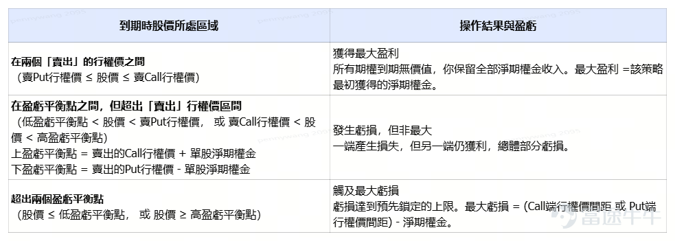 This article comes from the 'Options Market Insights' column, which aims to position itself at the forefront of investment trends, providing readers with insights into market opportunities and teaching them how to seize these opportunities using options. If you are interested, feel free to subscribe.[Share Link: Click here]Upon joining the learning platform, you will receive notifications when subsequent columns are updated. This Friday (December 19), marks the final 'Triple Witching Day' of 2025, a day traditionally known for both volatility and opportunity. Below, we will delve into what 'Triple Witching Day' entails, from foundational explanations to analysis of current trends and practical strategies, providing a comprehensive guide on how to seize potential opportunities. What exactly is 'Triple Witching Day'? What patterns does it follow? Triple Witching Day refers to the quarterly expiration date for derivatives in the U.S. stock market, occurring on the third Friday of March, June, September, and December each year.On this day, three types of quarterly contracts—stock index futures, stock index options, and stock options—all expire simultaneously. You may have heard of 'Quadruple Witching Day,' which refers to the same event. Previously, it included single-stock futures as an additional quarterly contract, hence the term 'Quadruple.' After OneChicago Exchange ceased operations in September 2020, single-stock futures were no longer traded, leaving only three types of contracts, thus becoming 'Triple Witching.' What typically happens in the market on this day? All contracts must be exercised, closed, or rolled over before the market closes, leading to a significant increase in trading volume within a short period, rapid fund flows, and price...