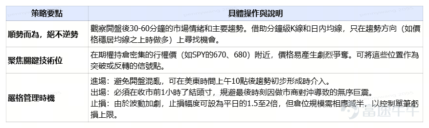 This article comes from the 'Options Market Insights' column, which aims to position itself at the forefront of investment trends, providing readers with insights into market opportunities and teaching them how to seize these opportunities using options. If you are interested, feel free to subscribe.[Share Link: Click here]Upon joining the learning platform, you will receive notifications when subsequent columns are updated. This Friday (December 19), marks the final 'Triple Witching Day' of 2025, a day traditionally known for both volatility and opportunity. Below, we will delve into what 'Triple Witching Day' entails, from foundational explanations to analysis of current trends and practical strategies, providing a comprehensive guide on how to seize potential opportunities. What exactly is 'Triple Witching Day'? What patterns does it follow? Triple Witching Day refers to the quarterly expiration date for derivatives in the U.S. stock market, occurring on the third Friday of March, June, September, and December each year.On this day, three types of quarterly contracts—stock index futures, stock index options, and stock options—all expire simultaneously. You may have heard of 'Quadruple Witching Day,' which refers to the same event. Previously, it included single-stock futures as an additional quarterly contract, hence the term 'Quadruple.' After OneChicago Exchange ceased operations in September 2020, single-stock futures were no longer traded, leaving only three types of contracts, thus becoming 'Triple Witching.' What typically happens in the market on this day? All contracts must be exercised, closed, or rolled over before the market closes, leading to a significant increase in trading volume within a short period, rapid fund flows, and price...