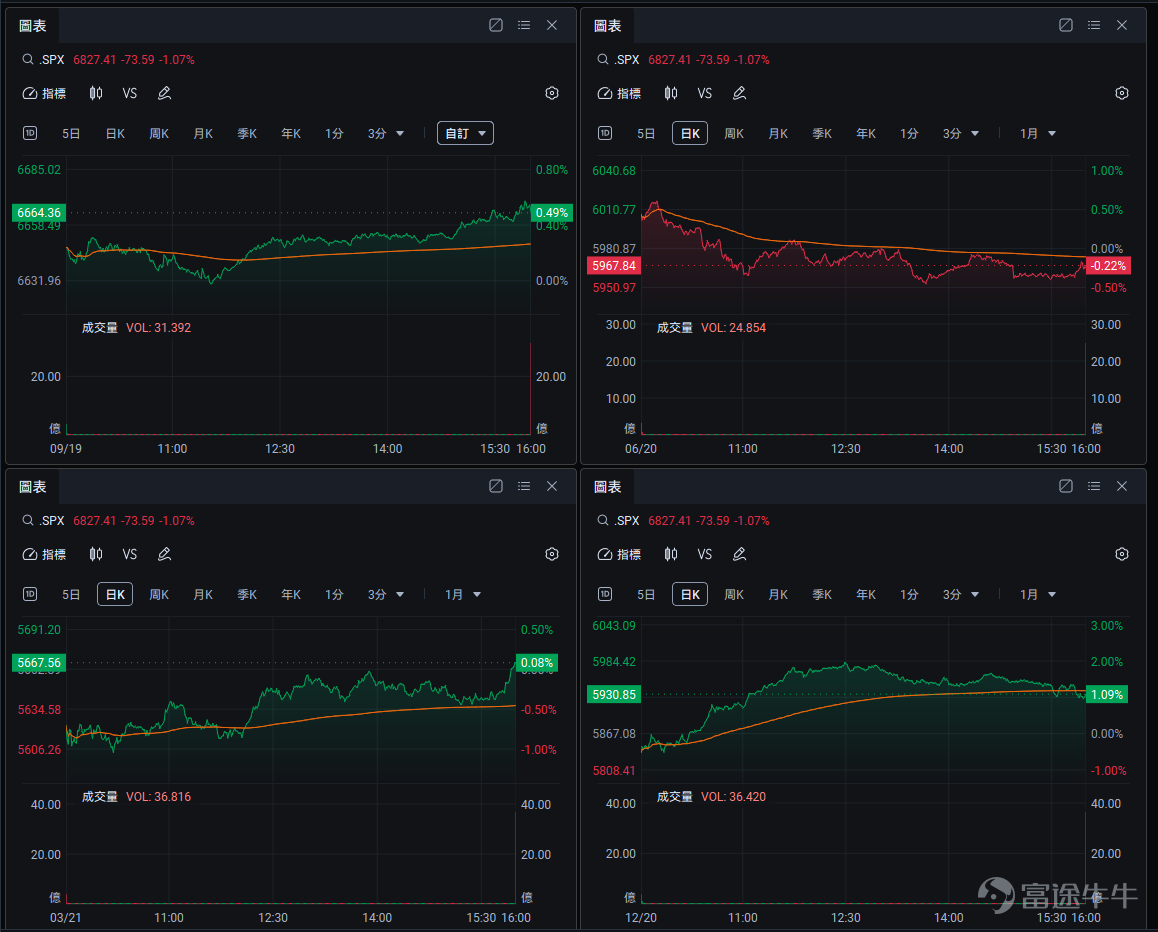 This article comes from the 'Options Market Insights' column, which aims to position itself at the forefront of investment trends, providing readers with insights into market opportunities and teaching them how to seize these opportunities using options. If you are interested, feel free to subscribe.[Share Link: Click here]Upon joining the learning platform, you will receive notifications when subsequent columns are updated. This Friday (December 19), marks the final 'Triple Witching Day' of 2025, a day traditionally known for both volatility and opportunity. Below, we will delve into what 'Triple Witching Day' entails, from foundational explanations to analysis of current trends and practical strategies, providing a comprehensive guide on how to seize potential opportunities. What exactly is 'Triple Witching Day'? What patterns does it follow? Triple Witching Day refers to the quarterly expiration date for derivatives in the U.S. stock market, occurring on the third Friday of March, June, September, and December each year.On this day, three types of quarterly contracts—stock index futures, stock index options, and stock options—all expire simultaneously. You may have heard of 'Quadruple Witching Day,' which refers to the same event. Previously, it included single-stock futures as an additional quarterly contract, hence the term 'Quadruple.' After OneChicago Exchange ceased operations in September 2020, single-stock futures were no longer traded, leaving only three types of contracts, thus becoming 'Triple Witching.' What typically happens in the market on this day? All contracts must be exercised, closed, or rolled over before the market closes, leading to a significant increase in trading volume within a short period, rapid fund flows, and price...