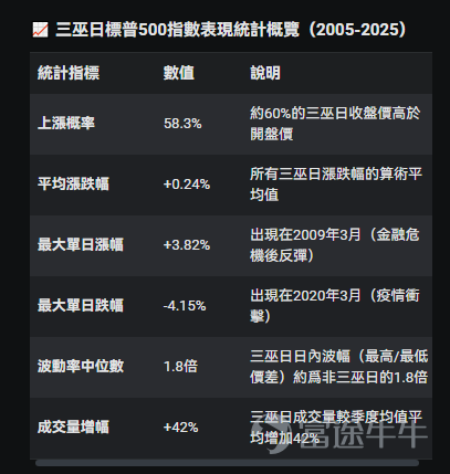 This article comes from the 'Options Market Insights' column, which aims to position itself at the forefront of investment trends, providing readers with insights into market opportunities and teaching them how to seize these opportunities using options. If you are interested, feel free to subscribe.[Share Link: Click here]Upon joining the learning platform, you will receive notifications when subsequent columns are updated. This Friday (December 19), marks the final 'Triple Witching Day' of 2025, a day traditionally known for both volatility and opportunity. Below, we will delve into what 'Triple Witching Day' entails, from foundational explanations to analysis of current trends and practical strategies, providing a comprehensive guide on how to seize potential opportunities. What exactly is 'Triple Witching Day'? What patterns does it follow? Triple Witching Day refers to the quarterly expiration date for derivatives in the U.S. stock market, occurring on the third Friday of March, June, September, and December each year.On this day, three types of quarterly contracts—stock index futures, stock index options, and stock options—all expire simultaneously. You may have heard of 'Quadruple Witching Day,' which refers to the same event. Previously, it included single-stock futures as an additional quarterly contract, hence the term 'Quadruple.' After OneChicago Exchange ceased operations in September 2020, single-stock futures were no longer traded, leaving only three types of contracts, thus becoming 'Triple Witching.' What typically happens in the market on this day? All contracts must be exercised, closed, or rolled over before the market closes, leading to a significant increase in trading volume within a short period, rapid fund flows, and price...
