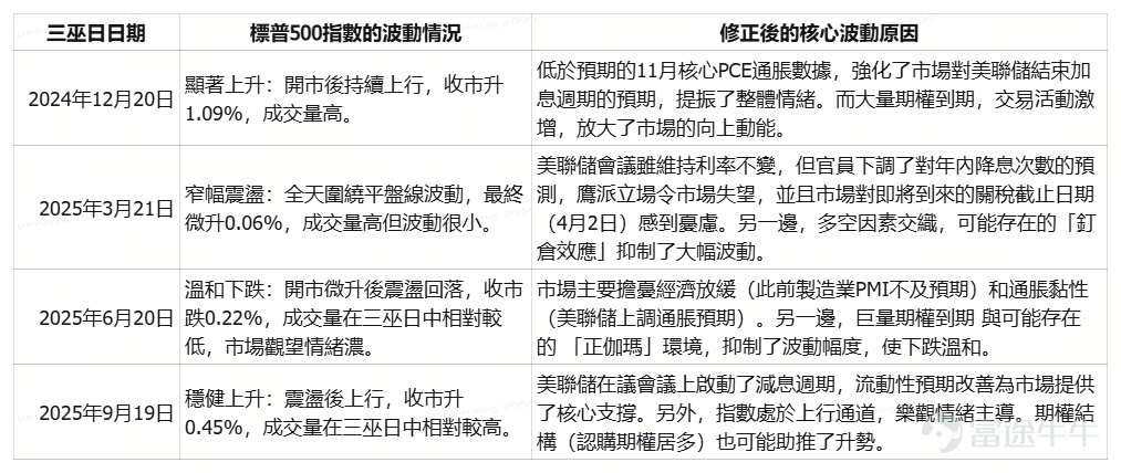 This article comes from the 'Options Market Insights' column, which aims to position itself at the forefront of investment trends, providing readers with insights into market opportunities and teaching them how to seize these opportunities using options. If you are interested, feel free to subscribe.[Share Link: Click here]Upon joining the learning platform, you will receive notifications when subsequent columns are updated. This Friday (December 19), marks the final 'Triple Witching Day' of 2025, a day traditionally known for both volatility and opportunity. Below, we will delve into what 'Triple Witching Day' entails, from foundational explanations to analysis of current trends and practical strategies, providing a comprehensive guide on how to seize potential opportunities. What exactly is 'Triple Witching Day'? What patterns does it follow? Triple Witching Day refers to the quarterly expiration date for derivatives in the U.S. stock market, occurring on the third Friday of March, June, September, and December each year.On this day, three types of quarterly contracts—stock index futures, stock index options, and stock options—all expire simultaneously. You may have heard of 'Quadruple Witching Day,' which refers to the same event. Previously, it included single-stock futures as an additional quarterly contract, hence the term 'Quadruple.' After OneChicago Exchange ceased operations in September 2020, single-stock futures were no longer traded, leaving only three types of contracts, thus becoming 'Triple Witching.' What typically happens in the market on this day? All contracts must be exercised, closed, or rolled over before the market closes, leading to a significant increase in trading volume within a short period, rapid fund flows, and price...