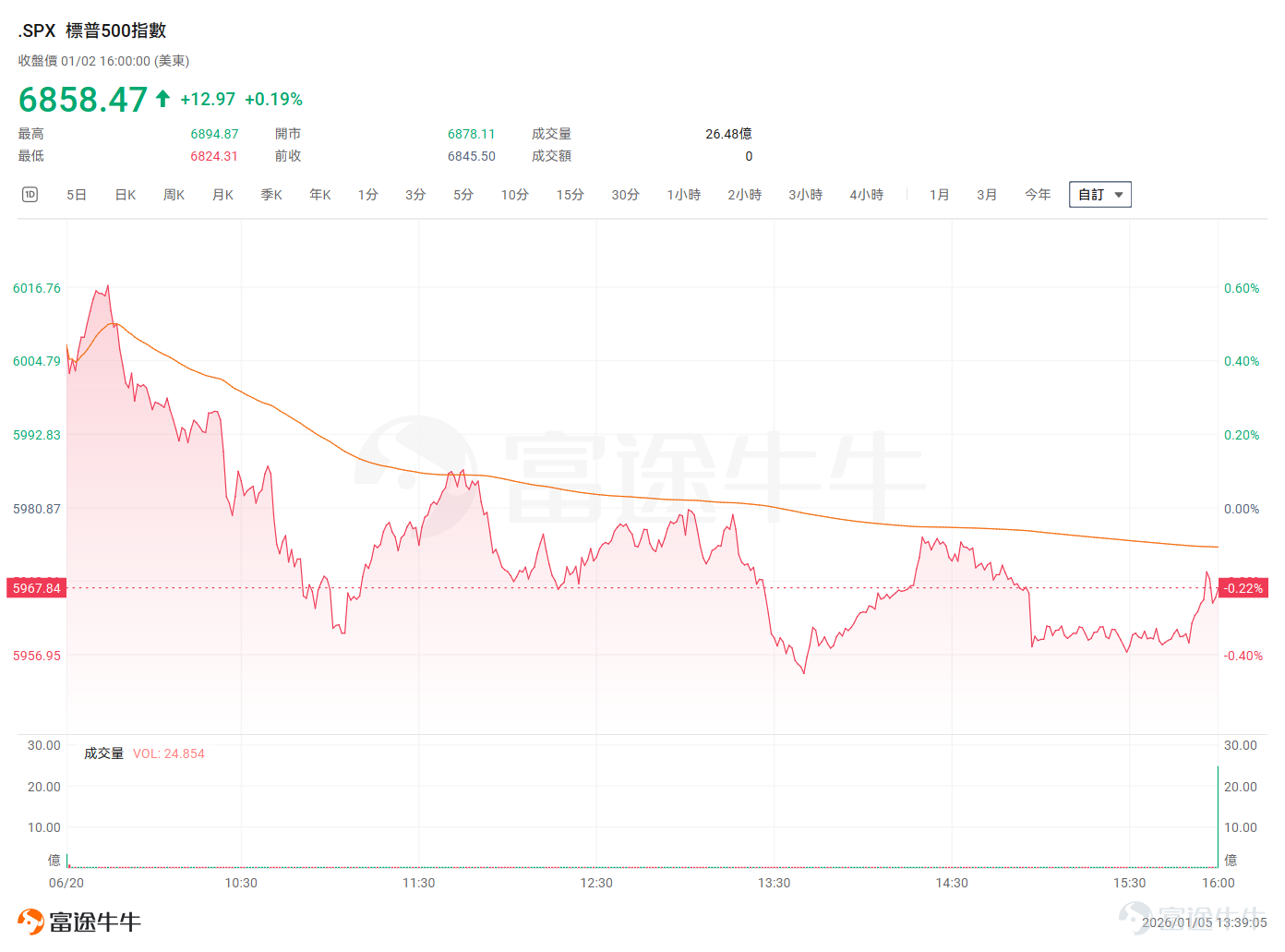 Note: On June 20, 2025, the 'Triple Witching Day,' the intraday volatility of the S&P 500 Index was relatively high.