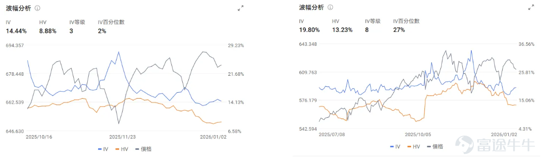 本篇來自「期權周刊」專欄，本欄目爲牛友們帶來上週市場回顧、當週的市場熱點，並分析潛在的期權交易機會。歡迎[鏈接: 點擊此處]加入學習，後續專欄有更新時則會收到提醒。 2026年伊始，全球市場站在多重關鍵變量的交匯點上：美聯儲主席人選塵埃將落、首份重磅非農數據即將揭曉、地緣政治突變衝擊能源格局，貴金屬反彈，而科技界年度風向標CES大會亦再度拉開帷幕。隨着本週經濟數據和個股事件增多，市場活躍性預計回升。 本文將系統梳理本週核心事件的潛在路徑，並爲不同風險偏好的投資者挖掘潛在的期權交易策略。在不確定性中捕捉確定性，在波動中尋找機會。 非農週五來襲，聯儲主席人選再生變？ 時間來到1月，最令市場關注的就是聯儲主席人選將在這個月正式公佈。市場預計下屆聯儲主席將在兩位Kevin之間產生，凱文·哈塞特（Kevin Hassett）與凱文·沃什（Kevin Warsh）。 哈塞特現爲特朗普團隊的核心成員、白宮國家經濟委員會主任，被視作「忠誠鴿派」，被視爲對市場最友好，但也最可能侵蝕央行獨立性的選擇。 沃什則是前美聯儲理...