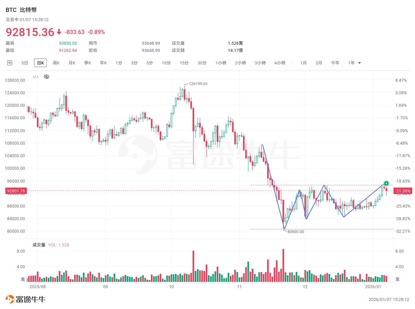 How to Trade Crypto on Futubull