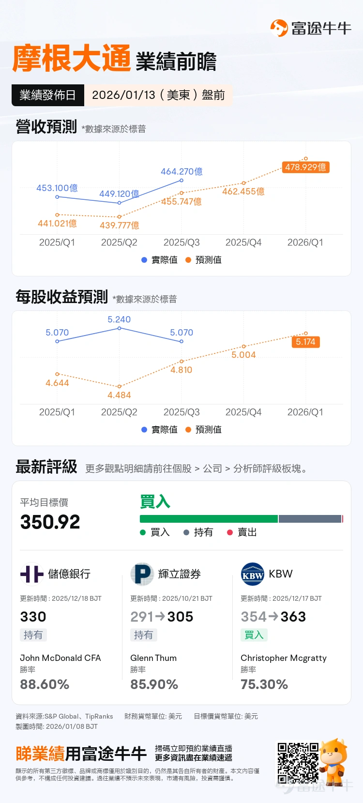 在2026年伊始的美股市場,美股銀行巨頭齊創新高, $摩根大通 (JPM.US)$ 、 $美國銀行 (BAC.US)$ 、 $富國銀行 (WFC.US)$ 、 $摩根士丹利 (MS.US)$ 、 $高盛 (GS.US)$ 、 $花旗集團 (C.US)$ 齊創新高。 $KBW銀行指數 (.BKX.US)$ 2025年初至今漲約33%,遠超大盤。 在全球低增長與不確定性加劇背景下,銀行股因盈利穩定、分紅可持續被視爲「確定性資產」,價值獲重估。而美股銀行股獨特業務模式與股東回報機制,使其兼具高回報與成長性。 本文將剖析美股銀行巨頭的股價驅動因素,結合本週即將發佈的Q4 2025業績前瞻,探討業績前的期權佈局策略,幫助投資者把握機遇。 美股銀行巨頭飆漲背後:宏觀環境、政策利好和行業內部轉型的綜合結果 華爾街大行中, $高盛 (GS.US)$ 股價2025年年初以來累計上漲約65%, $花旗集團 (C.US)$ 累漲約76%, $美國銀行 (BAC.US)$ 累漲30%, $摩根大通 (JPM.US)$ 累漲40%, $富國銀行 (WFC.US)$ 累...