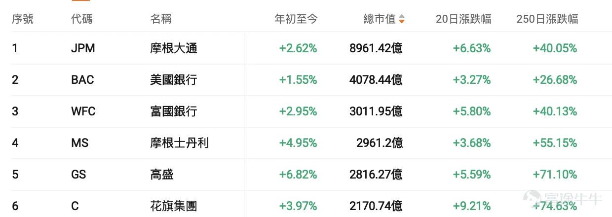 在2026年伊始的美股市場,美股銀行巨頭齊創新高, $摩根大通 (JPM.US)$ 、 $美國銀行 (BAC.US)$ 、 $富國銀行 (WFC.US)$ 、 $摩根士丹利 (MS.US)$ 、 $高盛 (GS.US)$ 、 $花旗集團 (C.US)$ 齊創新高。 $KBW銀行指數 (.BKX.US)$ 2025年初至今漲約33%,遠超大盤。 在全球低增長與不確定性加劇背景下,銀行股因盈利穩定、分紅可持續被視爲「確定性資產」,價值獲重估。而美股銀行股獨特業務模式與股東回報機制,使其兼具高回報與成長性。 本文將剖析美股銀行巨頭的股價驅動因素,結合本週即將發佈的Q4 2025業績前瞻,探討業績前的期權佈局策略,幫助投資者把握機遇。 美股銀行巨頭飆漲背後:宏觀環境、政策利好和行業內部轉型的綜合結果 華爾街大行中, $高盛 (GS.US)$ 股價2025年年初以來累計上漲約65%, $花旗集團 (C.US)$ 累漲約76%, $美國銀行 (BAC.US)$ 累漲30%, $摩根大通 (JPM.US)$ 累漲40%, $富國銀行 (WFC.US)$ 累...