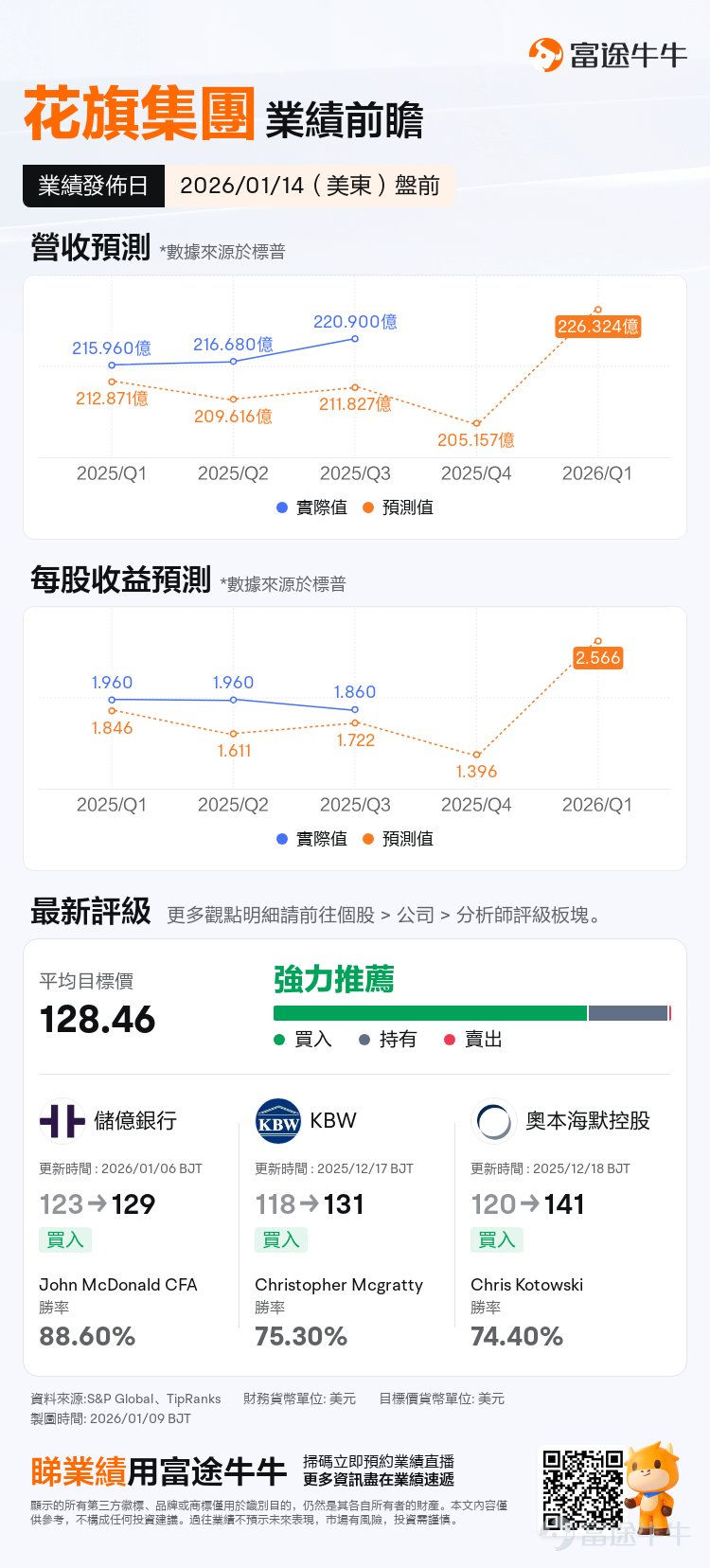在2026年伊始的美股市場,美股銀行巨頭齊創新高, $摩根大通 (JPM.US)$ 、 $美國銀行 (BAC.US)$ 、 $富國銀行 (WFC.US)$ 、 $摩根士丹利 (MS.US)$ 、 $高盛 (GS.US)$ 、 $花旗集團 (C.US)$ 齊創新高。 $KBW銀行指數 (.BKX.US)$ 2025年初至今漲約33%,遠超大盤。 在全球低增長與不確定性加劇背景下,銀行股因盈利穩定、分紅可持續被視爲「確定性資產」,價值獲重估。而美股銀行股獨特業務模式與股東回報機制,使其兼具高回報與成長性。 本文將剖析美股銀行巨頭的股價驅動因素,結合本週即將發佈的Q4 2025業績前瞻,探討業績前的期權佈局策略,幫助投資者把握機遇。 美股銀行巨頭飆漲背後:宏觀環境、政策利好和行業內部轉型的綜合結果 華爾街大行中, $高盛 (GS.US)$ 股價2025年年初以來累計上漲約65%, $花旗集團 (C.US)$ 累漲約76%, $美國銀行 (BAC.US)$ 累漲30%, $摩根大通 (JPM.US)$ 累漲40%, $富國銀行 (WFC.US)$ 累...