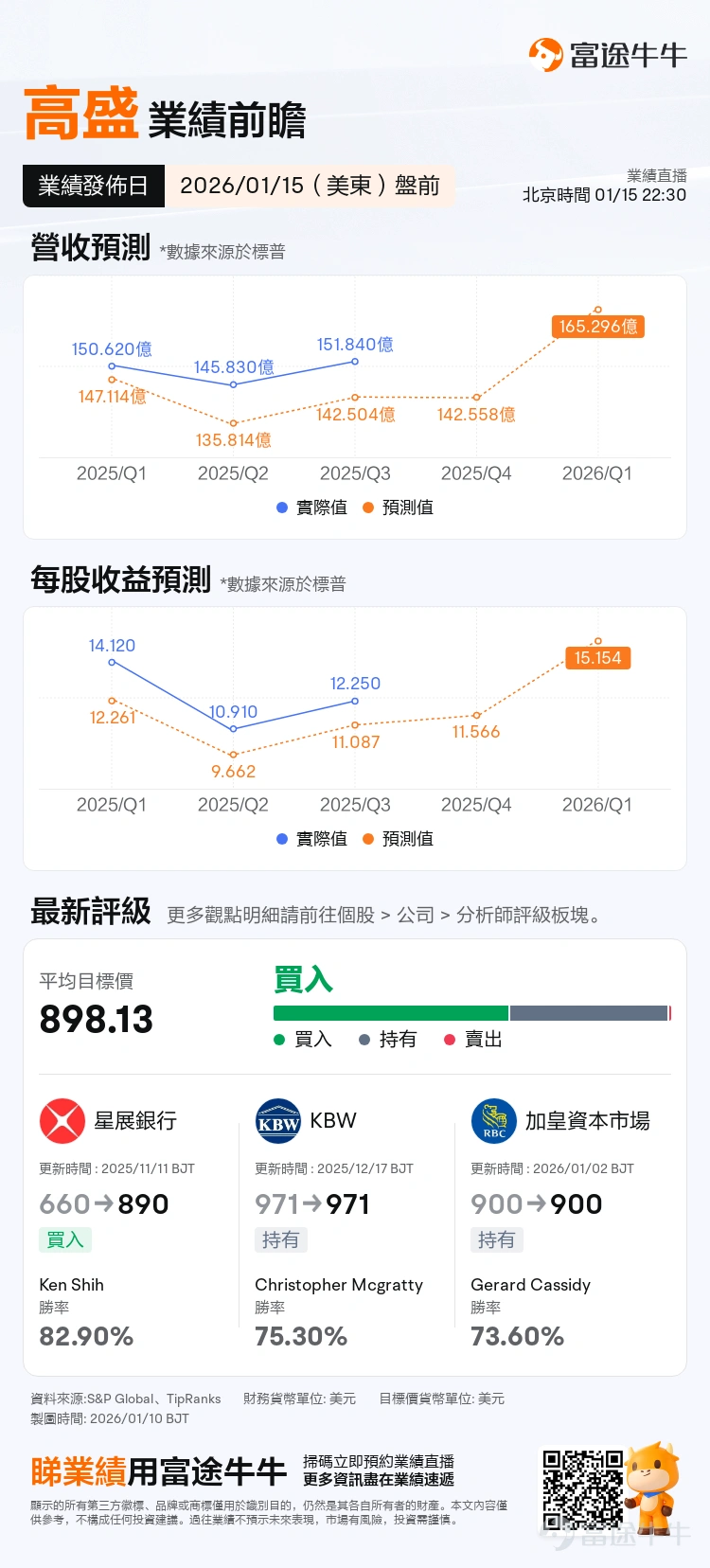 在2026年伊始的美股市場,美股銀行巨頭齊創新高, $摩根大通 (JPM.US)$ 、 $美國銀行 (BAC.US)$ 、 $富國銀行 (WFC.US)$ 、 $摩根士丹利 (MS.US)$ 、 $高盛 (GS.US)$ 、 $花旗集團 (C.US)$ 齊創新高。 $KBW銀行指數 (.BKX.US)$ 2025年初至今漲約33%,遠超大盤。 在全球低增長與不確定性加劇背景下,銀行股因盈利穩定、分紅可持續被視爲「確定性資產」,價值獲重估。而美股銀行股獨特業務模式與股東回報機制,使其兼具高回報與成長性。 本文將剖析美股銀行巨頭的股價驅動因素,結合本週即將發佈的Q4 2025業績前瞻,探討業績前的期權佈局策略,幫助投資者把握機遇。 美股銀行巨頭飆漲背後:宏觀環境、政策利好和行業內部轉型的綜合結果 華爾街大行中, $高盛 (GS.US)$ 股價2025年年初以來累計上漲約65%, $花旗集團 (C.US)$ 累漲約76%, $美國銀行 (BAC.US)$ 累漲30%, $摩根大通 (JPM.US)$ 累漲40%, $富國銀行 (WFC.US)$ 累...