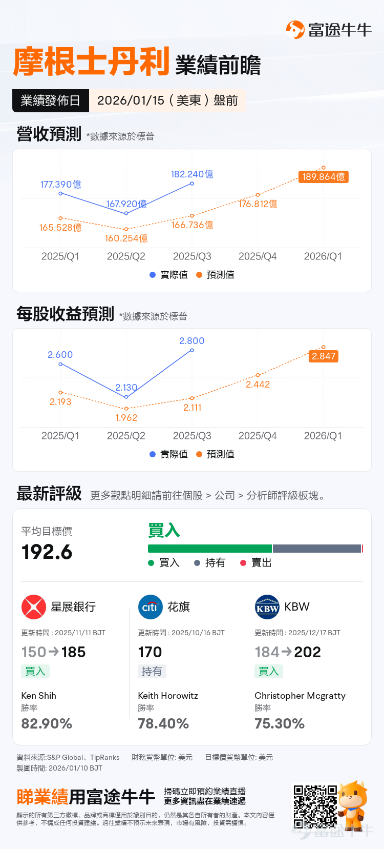 在2026年伊始的美股市場,美股銀行巨頭齊創新高, $摩根大通 (JPM.US)$ 、 $美國銀行 (BAC.US)$ 、 $富國銀行 (WFC.US)$ 、 $摩根士丹利 (MS.US)$ 、 $高盛 (GS.US)$ 、 $花旗集團 (C.US)$ 齊創新高。 $KBW銀行指數 (.BKX.US)$ 2025年初至今漲約33%,遠超大盤。 在全球低增長與不確定性加劇背景下,銀行股因盈利穩定、分紅可持續被視爲「確定性資產」,價值獲重估。而美股銀行股獨特業務模式與股東回報機制,使其兼具高回報與成長性。 本文將剖析美股銀行巨頭的股價驅動因素,結合本週即將發佈的Q4 2025業績前瞻,探討業績前的期權佈局策略,幫助投資者把握機遇。 美股銀行巨頭飆漲背後:宏觀環境、政策利好和行業內部轉型的綜合結果 華爾街大行中, $高盛 (GS.US)$ 股價2025年年初以來累計上漲約65%, $花旗集團 (C.US)$ 累漲約76%, $美國銀行 (BAC.US)$ 累漲30%, $摩根大通 (JPM.US)$ 累漲40%, $富國銀行 (WFC.US)$ 累...