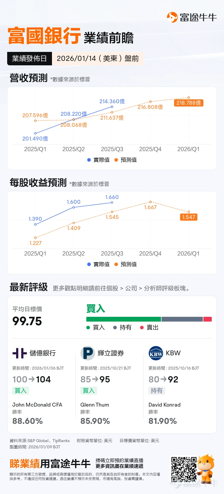 在2026年伊始的美股市場,美股銀行巨頭齊創新高, $摩根大通 (JPM.US)$ 、 $美國銀行 (BAC.US)$ 、 $富國銀行 (WFC.US)$ 、 $摩根士丹利 (MS.US)$ 、 $高盛 (GS.US)$ 、 $花旗集團 (C.US)$ 齊創新高。 $KBW銀行指數 (.BKX.US)$ 2025年初至今漲約33%,遠超大盤。 在全球低增長與不確定性加劇背景下,銀行股因盈利穩定、分紅可持續被視爲「確定性資產」,價值獲重估。而美股銀行股獨特業務模式與股東回報機制,使其兼具高回報與成長性。 本文將剖析美股銀行巨頭的股價驅動因素,結合本週即將發佈的Q4 2025業績前瞻,探討業績前的期權佈局策略,幫助投資者把握機遇。 美股銀行巨頭飆漲背後:宏觀環境、政策利好和行業內部轉型的綜合結果 華爾街大行中, $高盛 (GS.US)$ 股價2025年年初以來累計上漲約65%, $花旗集團 (C.US)$ 累漲約76%, $美國銀行 (BAC.US)$ 累漲30%, $摩根大通 (JPM.US)$ 累漲40%, $富國銀行 (WFC.US)$ 累...