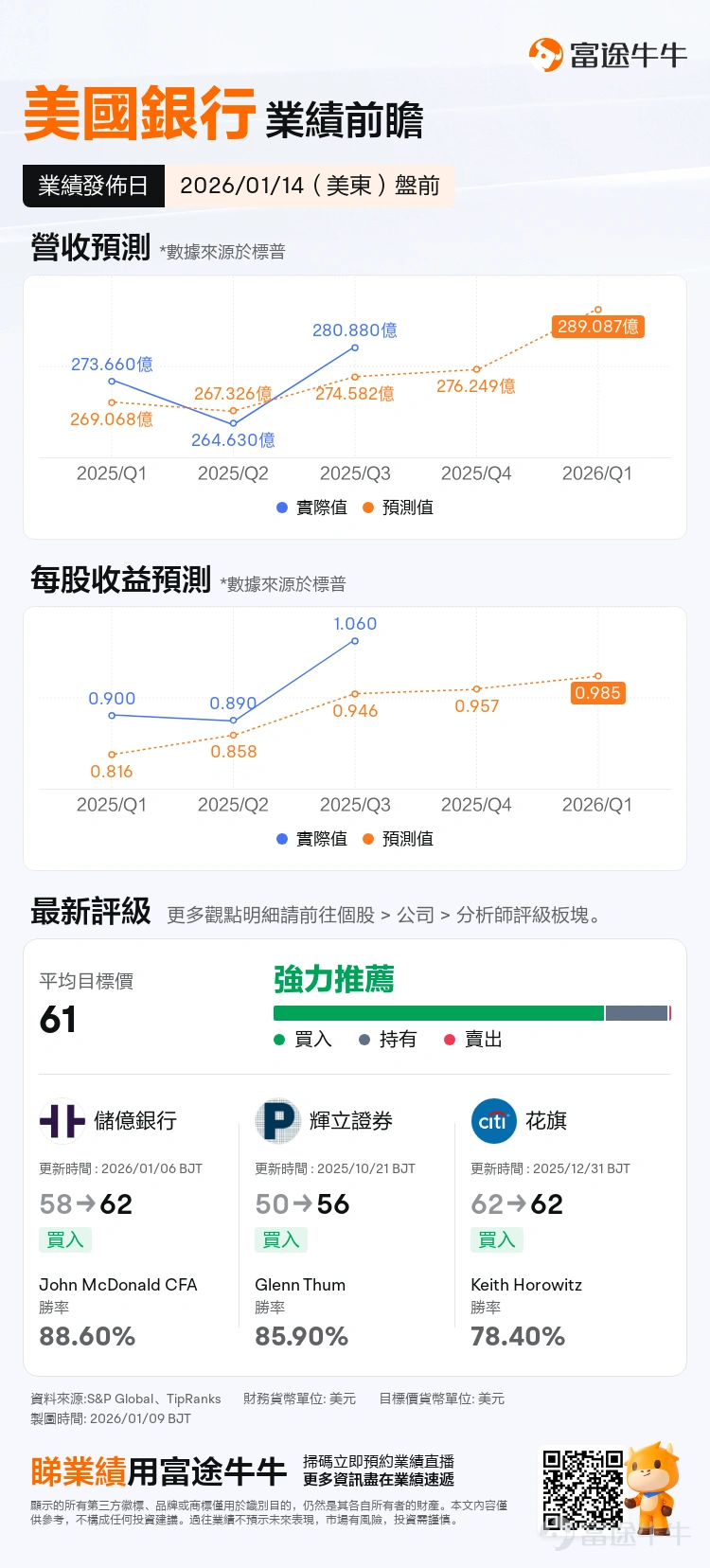 在2026年伊始的美股市場,美股銀行巨頭齊創新高, $摩根大通 (JPM.US)$ 、 $美國銀行 (BAC.US)$ 、 $富國銀行 (WFC.US)$ 、 $摩根士丹利 (MS.US)$ 、 $高盛 (GS.US)$ 、 $花旗集團 (C.US)$ 齊創新高。 $KBW銀行指數 (.BKX.US)$ 2025年初至今漲約33%,遠超大盤。 在全球低增長與不確定性加劇背景下,銀行股因盈利穩定、分紅可持續被視爲「確定性資產」,價值獲重估。而美股銀行股獨特業務模式與股東回報機制,使其兼具高回報與成長性。 本文將剖析美股銀行巨頭的股價驅動因素,結合本週即將發佈的Q4 2025業績前瞻,探討業績前的期權佈局策略,幫助投資者把握機遇。 美股銀行巨頭飆漲背後:宏觀環境、政策利好和行業內部轉型的綜合結果 華爾街大行中, $高盛 (GS.US)$ 股價2025年年初以來累計上漲約65%, $花旗集團 (C.US)$ 累漲約76%, $美國銀行 (BAC.US)$ 累漲30%, $摩根大通 (JPM.US)$ 累漲40%, $富國銀行 (WFC.US)$ 累...