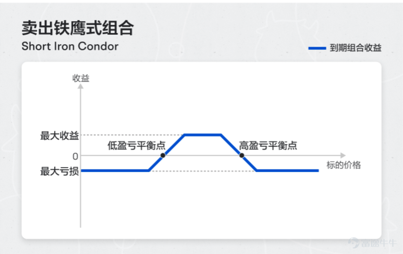 在2026年伊始的美股市場,美股銀行巨頭齊創新高, $摩根大通 (JPM.US)$ 、 $美國銀行 (BAC.US)$ 、 $富國銀行 (WFC.US)$ 、 $摩根士丹利 (MS.US)$ 、 $高盛 (GS.US)$ 、 $花旗集團 (C.US)$ 齊創新高。 $KBW銀行指數 (.BKX.US)$ 2025年初至今漲約33%,遠超大盤。 在全球低增長與不確定性加劇背景下,銀行股因盈利穩定、分紅可持續被視爲「確定性資產」,價值獲重估。而美股銀行股獨特業務模式與股東回報機制,使其兼具高回報與成長性。 本文將剖析美股銀行巨頭的股價驅動因素,結合本週即將發佈的Q4 2025業績前瞻,探討業績前的期權佈局策略,幫助投資者把握機遇。 美股銀行巨頭飆漲背後:宏觀環境、政策利好和行業內部轉型的綜合結果 華爾街大行中, $高盛 (GS.US)$ 股價2025年年初以來累計上漲約65%, $花旗集團 (C.US)$ 累漲約76%, $美國銀行 (BAC.US)$ 累漲30%, $摩根大通 (JPM.US)$ 累漲40%, $富國銀行 (WFC.US)$ 累...