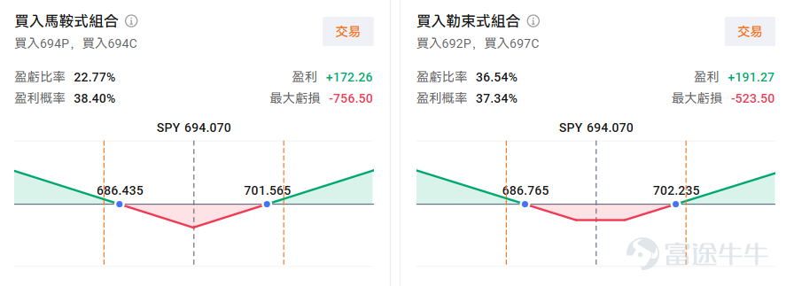 本篇来自「期权周刊」专栏，本栏目为牛友们带来上周市场回顾、当周的市场热点，并分析潜在的期权交易机会。欢迎[链接: 点击此处]加入学习，后续专栏有更新时则会收到提醒。 牛友们周一好~ 在关税政策不确定性被暂时搁置，12月美国非农就业数据好坏参半的背景下——美国经济“软着陆”叙事仍然主导市场，降息预期未遭遇打压，上周五市场风险偏好强势回归，美国股市上周五收盘时实现三大指数全线上涨。标普上周五盘中再度创下历史新高，离7000点仅差一步之遥。 本周美股事件较多，特朗普与鲍威尔之争再度发酵，地缘政治推动商品大涨，美股的财报季也将在本周拉开，AI叙事依旧牵动人心。我们将继续为大家系统梳理核心事件的路径，并挖掘潜在的期权交易策略。 特朗普剑指鲍威尔，亲自下场搞QE？关注CPI数据 据多家媒体报道，美国司法部已正式对美联储主席鲍威尔启动刑事调查。调查的核心理由涉及美联储华盛顿总部翻修工程的财务问题及是否向国会作虚假陈述，但市场普遍认为其背后是来自于白宫的巨大政治压力。 鲍威尔表示将继续履行职务，刑事...