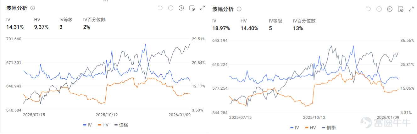本篇来自「期权周刊」专栏，本栏目为牛友们带来上周市场回顾、当周的市场热点，并分析潜在的期权交易机会。欢迎[链接: 点击此处]加入学习，后续专栏有更新时则会收到提醒。 牛友们周一好~ 在关税政策不确定性被暂时搁置，12月美国非农就业数据好坏参半的背景下——美国经济“软着陆”叙事仍然主导市场，降息预期未遭遇打压，上周五市场风险偏好强势回归，美国股市上周五收盘时实现三大指数全线上涨。标普上周五盘中再度创下历史新高，离7000点仅差一步之遥。 本周美股事件较多，特朗普与鲍威尔之争再度发酵，地缘政治推动商品大涨，美股的财报季也将在本周拉开，AI叙事依旧牵动人心。我们将继续为大家系统梳理核心事件的路径，并挖掘潜在的期权交易策略。 特朗普剑指鲍威尔，亲自下场搞QE？关注CPI数据 据多家媒体报道，美国司法部已正式对美联储主席鲍威尔启动刑事调查。调查的核心理由涉及美联储华盛顿总部翻修工程的财务问题及是否向国会作虚假陈述，但市场普遍认为其背后是来自于白宫的巨大政治压力。 鲍威尔表示将继续履行职务，刑事...