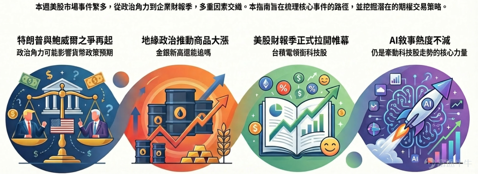 本篇来自「期权周刊」专栏，本栏目为牛友们带来上周市场回顾、当周的市场热点，并分析潜在的期权交易机会。欢迎[链接: 点击此处]加入学习，后续专栏有更新时则会收到提醒。 牛友们周一好~ 在关税政策不确定性被暂时搁置，12月美国非农就业数据好坏参半的背景下——美国经济“软着陆”叙事仍然主导市场，降息预期未遭遇打压，上周五市场风险偏好强势回归，美国股市上周五收盘时实现三大指数全线上涨。标普上周五盘中再度创下历史新高，离7000点仅差一步之遥。 本周美股事件较多，特朗普与鲍威尔之争再度发酵，地缘政治推动商品大涨，美股的财报季也将在本周拉开，AI叙事依旧牵动人心。我们将继续为大家系统梳理核心事件的路径，并挖掘潜在的期权交易策略。 特朗普剑指鲍威尔，亲自下场搞QE？关注CPI数据 据多家媒体报道，美国司法部已正式对美联储主席鲍威尔启动刑事调查。调查的核心理由涉及美联储华盛顿总部翻修工程的财务问题及是否向国会作虚假陈述，但市场普遍认为其背后是来自于白宫的巨大政治压力。 鲍威尔表示将继续履行职务，刑事...