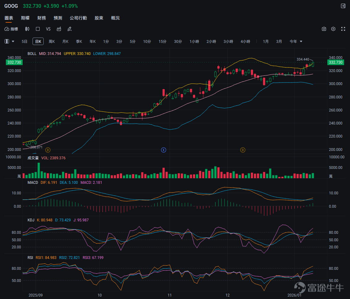 This article comes from the 'Options Market Insights' column, which aims to position itself at the forefront of investment trends, providing readers with insights into market opportunities and teaching them how to seize these opportunities using options. If you are interested, feel free to subscribe.[Share Link: Click here]Upon joining the learning platform, you will receive notifications when subsequent columns are updated. *The following content is for educational purposes only and does not constitute any investment advice. The information is time-sensitive, so please exercise caution in your judgment. Recently,Google (Alphabet) has surpassed Apple in market value for the first time since 2019, becoming the second-largest company by market capitalization in the US stock market, only behind NVIDIA. Google's stock price has surged nearly 65% cumulatively since 2025, leading among the seven major US tech stocks. The core reason is straightforward: The market is optimistic about Google’s AI transformation progress and growth potential.。 According to the latest news yesterday (January 12), Google (Alphabet) reached a multi-year artificial intelligence cooperation agreement with Apple. Apple chose Google’s Gemini to power the new AI version of Siri, which directly pushed up its stock price,with a market value breaking through the 4 trillion USD mark for the first time, becoming the fourth company to cross this ultra-high market cap threshold after NVIDIA, Microsoft, and Apple. The market sees this collaboration as strong proof of Google's competitiveness in the AI field, which might add significant momentum to its robust growth trend. So next, let’s comprehensively analyze this company,Step by step from the fundamentals, market aspects...