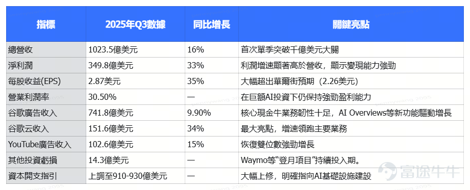 This article comes from the 'Options Market Insights' column, which aims to position itself at the forefront of investment trends, providing readers with insights into market opportunities and teaching them how to seize these opportunities using options. If you are interested, feel free to subscribe.[Share Link: Click here]Upon joining the learning platform, you will receive notifications when subsequent columns are updated. *The following content is for educational purposes only and does not constitute any investment advice. The information is time-sensitive, so please exercise caution in your judgment. Recently,Google (Alphabet) has surpassed Apple in market value for the first time since 2019, becoming the second-largest company by market capitalization in the US stock market, only behind NVIDIA. Google's stock price has surged nearly 65% cumulatively since 2025, leading among the seven major US tech stocks. The core reason is straightforward: The market is optimistic about Google’s AI transformation progress and growth potential.。 According to the latest news yesterday (January 12), Google (Alphabet) reached a multi-year artificial intelligence cooperation agreement with Apple. Apple chose Google’s Gemini to power the new AI version of Siri, which directly pushed up its stock price,with a market value breaking through the 4 trillion USD mark for the first time, becoming the fourth company to cross this ultra-high market cap threshold after NVIDIA, Microsoft, and Apple. The market sees this collaboration as strong proof of Google's competitiveness in the AI field, which might add significant momentum to its robust growth trend. So next, let’s comprehensively analyze this company,Step by step from the fundamentals, market aspects...