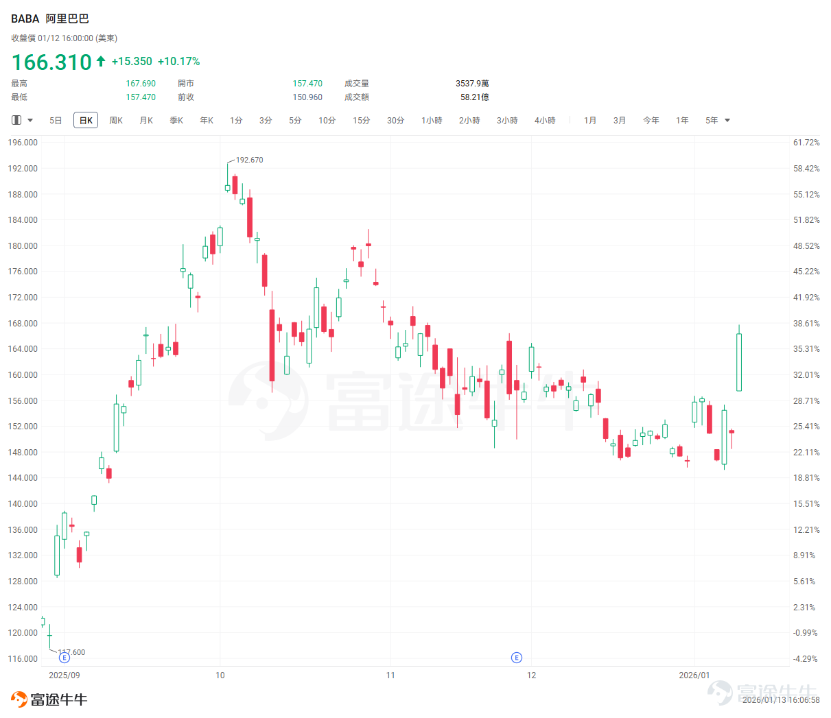 AI應用主題熱炒，中概股迎來顯著修復 1月12日（週一）， $阿里巴巴 (BABA.US)$ 單日暴漲逾10%，收盤站上166美元關口，一陽吞三陰，創下近一個月最大單日升幅。 這並非阿里的獨角戲。在AI應用端利好頻出的背景下，資金正在切換至進攻性更強的科技成長股。除阿里外，昨日熱門中概股板塊的 $百度 (BIDU.US)$ 、 $京東 (JD.US)$ 、 $小鵬集團 (XPEV.US)$ 、 $金山雲 (KC.US)$ 、 $好未來 (TAL.US)$ 、 $嗶哩嗶哩 (BILI.US)$ 等具備AI落地場景的標的均錄得顯著漲幅。港股方面，AI應用板塊 $快手-W (01024.HK)$ 、 $騰訊控股 (00700.HK)$ 、 $MINIMAX-W (00100.HK)$、 $智譜 (02513.HK)$、 $明略科技-W (02718.HK)$ 等諸多公司也錄得不錯的漲幅。 「追還是不追？」這是當下不少投資者面對AI應用板塊大漲時的疑問。如今AI應用方向全線飄紅、資金熱情高漲的行情，又一次將投資者推向兩難：這究竟是短期資金炒作的曇花一...
