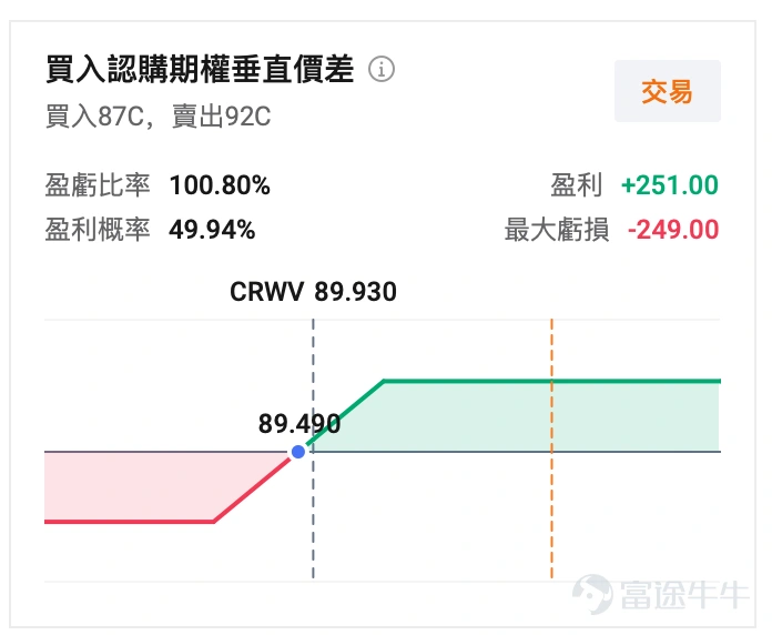 1月12日,美股AI基礎設施板塊迎來久違的爆發。作爲行業風向標的 $CoreWeave (CRWV.US)$ 在經歷了漫長的陰跌後,單日暴漲 12%,盤中交投活躍,成交量顯著放大。 對於這家「算力新貴」而言,這次大成交大陽燭意義非凡。自2025年股價觸及高點以來,CoreWeave 因市場對其激進的債務擴張模式感到擔憂,股價一度回調近 60%。昨日的強力反彈,不僅是一次技術面上的大幅反彈,更是一個強烈的信號:華爾街正在對「AI 基礎設施資本開支(CapEx)」的可持續性進行重新定價。 隨着前期極端悲觀預期有所修正,市場重新關注頂級算力資產在高利率環境下的長期現金流潛力。以 CoreWeave、 $NEBIUS (NBIS.US)$ 等爲代表的 AI 基礎設施標的出現聯動反彈,AI 雲/Neo-Cloud板塊情緒階段性回暖。 CRWV給出「定心丸」,催化股價反彈 此次行情反轉的直接催化劑,來自於 CoreWeave 管理層對市場質疑的回擊。 此前,市場看跌的主要邏輯在於:CoreWeave 依靠逾百億美元級別的債務和其他融資,...