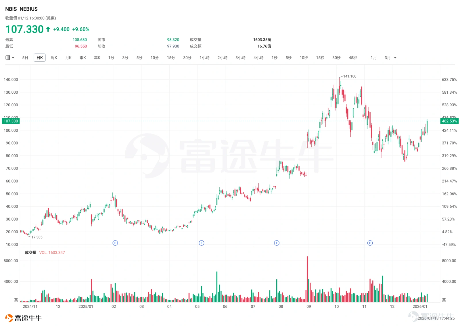 1月12日,美股AI基礎設施板塊迎來久違的爆發。作爲行業風向標的 $CoreWeave (CRWV.US)$ 在經歷了漫長的陰跌後,單日暴漲 12%,盤中交投活躍,成交量顯著放大。 對於這家「算力新貴」而言,這次大成交大陽燭意義非凡。自2025年股價觸及高點以來,CoreWeave 因市場對其激進的債務擴張模式感到擔憂,股價一度回調近 60%。昨日的強力反彈,不僅是一次技術面上的大幅反彈,更是一個強烈的信號:華爾街正在對「AI 基礎設施資本開支(CapEx)」的可持續性進行重新定價。 隨着前期極端悲觀預期有所修正,市場重新關注頂級算力資產在高利率環境下的長期現金流潛力。以 CoreWeave、 $NEBIUS (NBIS.US)$ 等爲代表的 AI 基礎設施標的出現聯動反彈,AI 雲/Neo-Cloud板塊情緒階段性回暖。 CRWV給出「定心丸」,催化股價反彈 此次行情反轉的直接催化劑,來自於 CoreWeave 管理層對市場質疑的回擊。 此前,市場看跌的主要邏輯在於:CoreWeave 依靠逾百億美元級別的債務和其他融資,...
