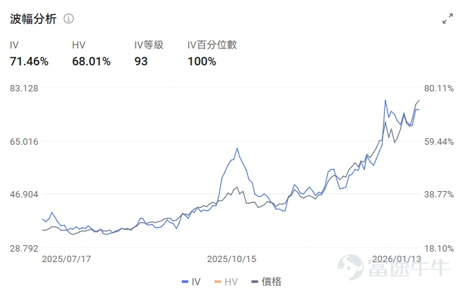 金髮姑娘敘事再度得到確認 1月13日晚間(北京時間),美國12月CPI數據出爐,CPI同比上漲2.7%,符合市場預期;剔除能源和食品價格的核心CPI爲2.6%,低於市場預期,核心CPI增速爲2021年3月以來的最低水平。 此前市場一度擔憂12月CPI讀數會出現反彈,但通脹溫和下跌的趨勢得到確認。 由於政府關門,11月價格採集集中在假期促銷期,導致服飾等核心商品價格被認爲壓低。另外對缺失數據的處理方法也對12月的反彈創造了低基數。 12月的數據驗證了通脹並非核心問題,中期料將在一二季度繼續回落;核心商品價格漲幅趨穩,關稅對通脹的傳導溫和,未出現失控壓力。 結合上週五披露的就業數據,「金髮姑娘」經濟敘事得到再度強化。所謂「金髮姑娘」(Goldilocks)經濟,指的是一種理想狀態:經濟增長「不過熱也不過冷」,維持溫和增長和溫和通脹,同時利率位於下行軌跡。 12月非農新增就業人數略低於預期,但失業率意外從4.5%降至4.4%。這種「就業溫和增長+通脹溫和下行」的組合,對市場而言通常是「低增速但不失控」的完美圖景。它既表明經濟有...