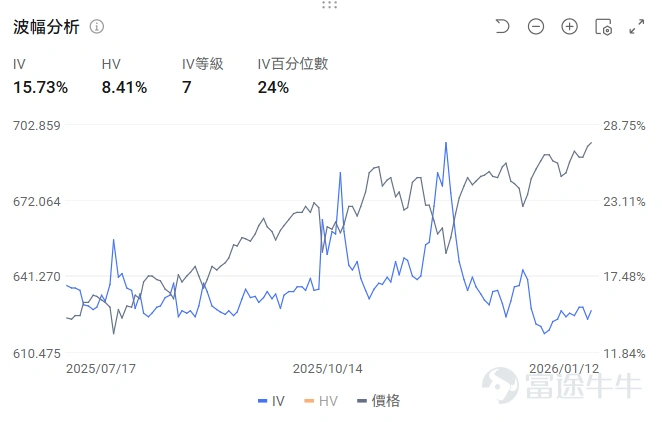 金髮姑娘敘事再度得到確認 1月13日晚間(北京時間),美國12月CPI數據出爐,CPI同比上漲2.7%,符合市場預期;剔除能源和食品價格的核心CPI爲2.6%,低於市場預期,核心CPI增速爲2021年3月以來的最低水平。 此前市場一度擔憂12月CPI讀數會出現反彈,但通脹溫和下跌的趨勢得到確認。 由於政府關門,11月價格採集集中在假期促銷期,導致服飾等核心商品價格被認爲壓低。另外對缺失數據的處理方法也對12月的反彈創造了低基數。 12月的數據驗證了通脹並非核心問題,中期料將在一二季度繼續回落;核心商品價格漲幅趨穩,關稅對通脹的傳導溫和,未出現失控壓力。 結合上週五披露的就業數據,「金髮姑娘」經濟敘事得到再度強化。所謂「金髮姑娘」(Goldilocks)經濟,指的是一種理想狀態:經濟增長「不過熱也不過冷」,維持溫和增長和溫和通脹,同時利率位於下行軌跡。 12月非農新增就業人數略低於預期,但失業率意外從4.5%降至4.4%。這種「就業溫和增長+通脹溫和下行」的組合,對市場而言通常是「低增速但不失控」的完美圖景。它既表明經濟有...