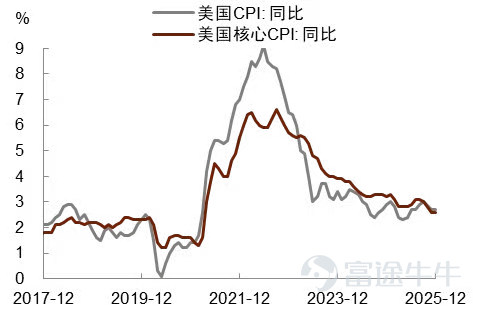 金髮姑娘敘事再度得到確認 1月13日晚間(北京時間),美國12月CPI數據出爐,CPI同比上漲2.7%,符合市場預期;剔除能源和食品價格的核心CPI爲2.6%,低於市場預期,核心CPI增速爲2021年3月以來的最低水平。 此前市場一度擔憂12月CPI讀數會出現反彈,但通脹溫和下跌的趨勢得到確認。 由於政府關門,11月價格採集集中在假期促銷期,導致服飾等核心商品價格被認爲壓低。另外對缺失數據的處理方法也對12月的反彈創造了低基數。 12月的數據驗證了通脹並非核心問題,中期料將在一二季度繼續回落;核心商品價格漲幅趨穩,關稅對通脹的傳導溫和,未出現失控壓力。 結合上週五披露的就業數據,「金髮姑娘」經濟敘事得到再度強化。所謂「金髮姑娘」(Goldilocks)經濟,指的是一種理想狀態:經濟增長「不過熱也不過冷」,維持溫和增長和溫和通脹,同時利率位於下行軌跡。 12月非農新增就業人數略低於預期,但失業率意外從4.5%降至4.4%。這種「就業溫和增長+通脹溫和下行」的組合,對市場而言通常是「低增速但不失控」的完美圖景。它既表明經濟有...