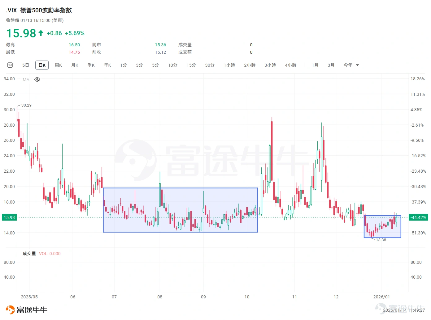 金髮姑娘敘事再度得到確認 1月13日晚間(北京時間),美國12月CPI數據出爐,CPI同比上漲2.7%,符合市場預期;剔除能源和食品價格的核心CPI爲2.6%,低於市場預期,核心CPI增速爲2021年3月以來的最低水平。 此前市場一度擔憂12月CPI讀數會出現反彈,但通脹溫和下跌的趨勢得到確認。 由於政府關門,11月價格採集集中在假期促銷期,導致服飾等核心商品價格被認爲壓低。另外對缺失數據的處理方法也對12月的反彈創造了低基數。 12月的數據驗證了通脹並非核心問題,中期料將在一二季度繼續回落;核心商品價格漲幅趨穩,關稅對通脹的傳導溫和,未出現失控壓力。 結合上週五披露的就業數據,「金髮姑娘」經濟敘事得到再度強化。所謂「金髮姑娘」(Goldilocks)經濟,指的是一種理想狀態:經濟增長「不過熱也不過冷」,維持溫和增長和溫和通脹,同時利率位於下行軌跡。 12月非農新增就業人數略低於預期,但失業率意外從4.5%降至4.4%。這種「就業溫和增長+通脹溫和下行」的組合,對市場而言通常是「低增速但不失控」的完美圖景。它既表明經濟有...