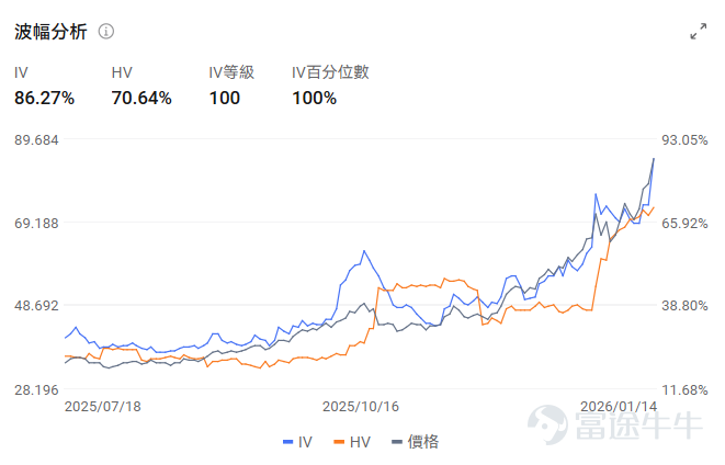 At the start of 2026, precious metals like gold and silver continue their unstoppable rise, repeatedly setting new all-time highs.On January 14th, a historic moment occurred as silver’s market capitalization surpassed $NVIDIA (NVDA.US)$, ranking as the world’s second-largest asset, second only to gold. Gold and silver have now jointly claimed the top spots in global asset rankings, leaving the seven giants of the U.S. stock market, Bitcoin, and even $Taiwan Semiconductor (TSM.US)$ 、 $Broadcom (AVGO.US)$ AI newcomers like NVIDIA in the shade. From 'safe-haven assets' to 'dominant assets,' the surge in gold and silver reflects the interplay of macroeconomic, microeconomic, financial, and industrial factors. Both gold and silver prices have reached historic peaks amid heated sentiment. The magnitude of daily fluctuations has been staggering; after hitting a new high, silver once plummeted more than 5%. Will the feast be followed by continued revelry or face adjustments and divergence? What strategies can be deployed? The 'historic convergence' of gold and silver The Gold-Silver Ratio is a key indicator for observation and trading. Historically, when the ratio is at a high level (i.e., silver is significantly undervalued relative to gold), there is often a 'catch-up rally' in silver, quickly restoring the ratio. The correction of the gold-to-silver ratio in this cycle began in mid-2025 and declined at an extremely rapid rate. The gold-to-silver ratio has dropped significantly from its historical highs, and the latest reading is around 50, which is below the historical average. During the previous major bull market in 2011, the gold-to-silver ratio...