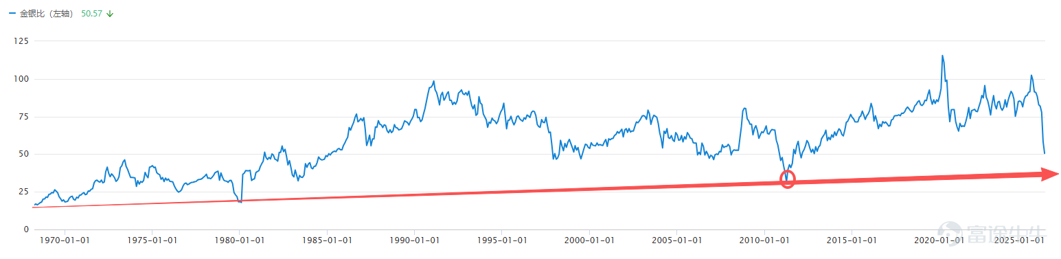 At the start of 2026, precious metals like gold and silver continue their unstoppable rise, repeatedly setting new all-time highs.On January 14th, a historic moment occurred as silver’s market capitalization surpassed $NVIDIA (NVDA.US)$, ranking as the world’s second-largest asset, second only to gold. Gold and silver have now jointly claimed the top spots in global asset rankings, leaving the seven giants of the U.S. stock market, Bitcoin, and even $Taiwan Semiconductor (TSM.US)$ 、 $Broadcom (AVGO.US)$ AI newcomers like NVIDIA in the shade. From 'safe-haven assets' to 'dominant assets,' the surge in gold and silver reflects the interplay of macroeconomic, microeconomic, financial, and industrial factors. Both gold and silver prices have reached historic peaks amid heated sentiment. The magnitude of daily fluctuations has been staggering; after hitting a new high, silver once plummeted more than 5%. Will the feast be followed by continued revelry or face adjustments and divergence? What strategies can be deployed? The 'historic convergence' of gold and silver The Gold-Silver Ratio is a key indicator for observation and trading. Historically, when the ratio is at a high level (i.e., silver is significantly undervalued relative to gold), there is often a 'catch-up rally' in silver, quickly restoring the ratio. The correction of the gold-to-silver ratio in this cycle began in mid-2025 and declined at an extremely rapid rate. The gold-to-silver ratio has dropped significantly from its historical highs, and the latest reading is around 50, which is below the historical average. During the previous major bull market in 2011, the gold-to-silver ratio...