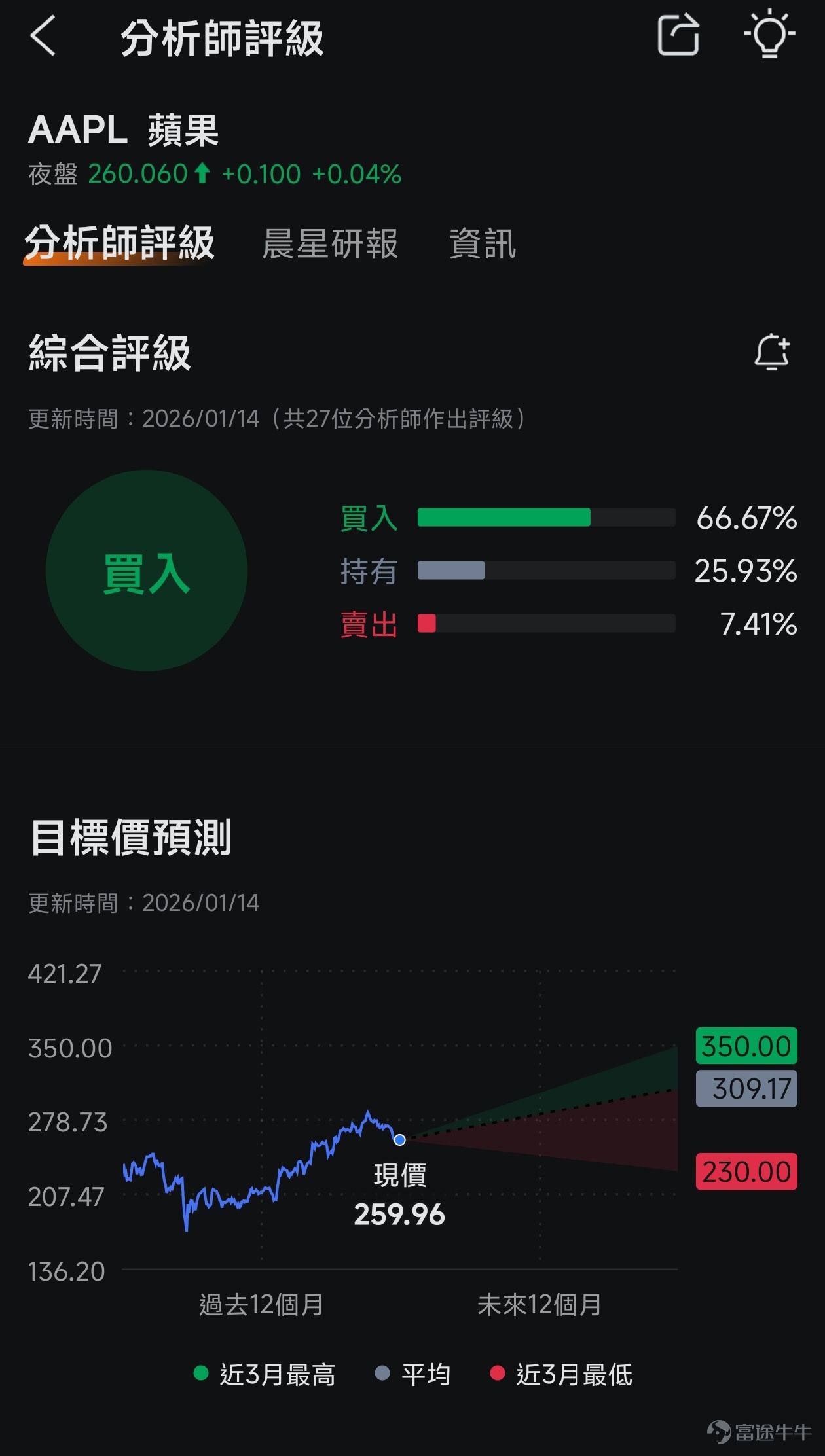 This article comes from the 'Options Market Insights' column, which aims to position itself at the forefront of investment trends, providing readers with insights into market opportunities and teaching them how to seize these opportunities using options. If you are interested, feel free to subscribe.[Share Link: Click here]Upon joining the learning platform, you will receive notifications when subsequent columns are updated. *The following content is for educational purposes only and does not constitute any investment advice. The information is time-sensitive, so please exercise caution in your judgment. Among the seven major players in the U.S. stock market, $Apple (AAPL.US)$ Apple's presence has recently seemed somewhat desolate, as if it has become the forgotten role. Looking back at 2025, Apple's approximately 9% stock price increase for the year appears sluggish, lagging significantly behind the S&P 500 Index’s rise of about 16%, and also pales in comparison to the other six giants. Moving into 2026, the downturn has not lifted; its stock price continues to fluctuate, and at the start of the year, Apple ceded its position as the second-largest company by market cap to Google. From the perspective of the current technical analysis (data as of January 15, prior to the U.S. market open):Apple's stock is currently showing an overall weak pattern,with moving averages displaying a bearish alignment, and both short- and medium-term trends pointing downward. The MACD confirms the downward momentum, with the decline accompanied by increasing volume, indicating continuous outflow of capital. However, several short-term indicators (such as RSI and KDJ) have entered severe oversold territory, which is usually seen asa potential signal for a short-term rebound.。 We've written too many stories about trends, but investing perhaps shouldn't just chase the noise of the moment; it needs to see through the fog to uncover value...