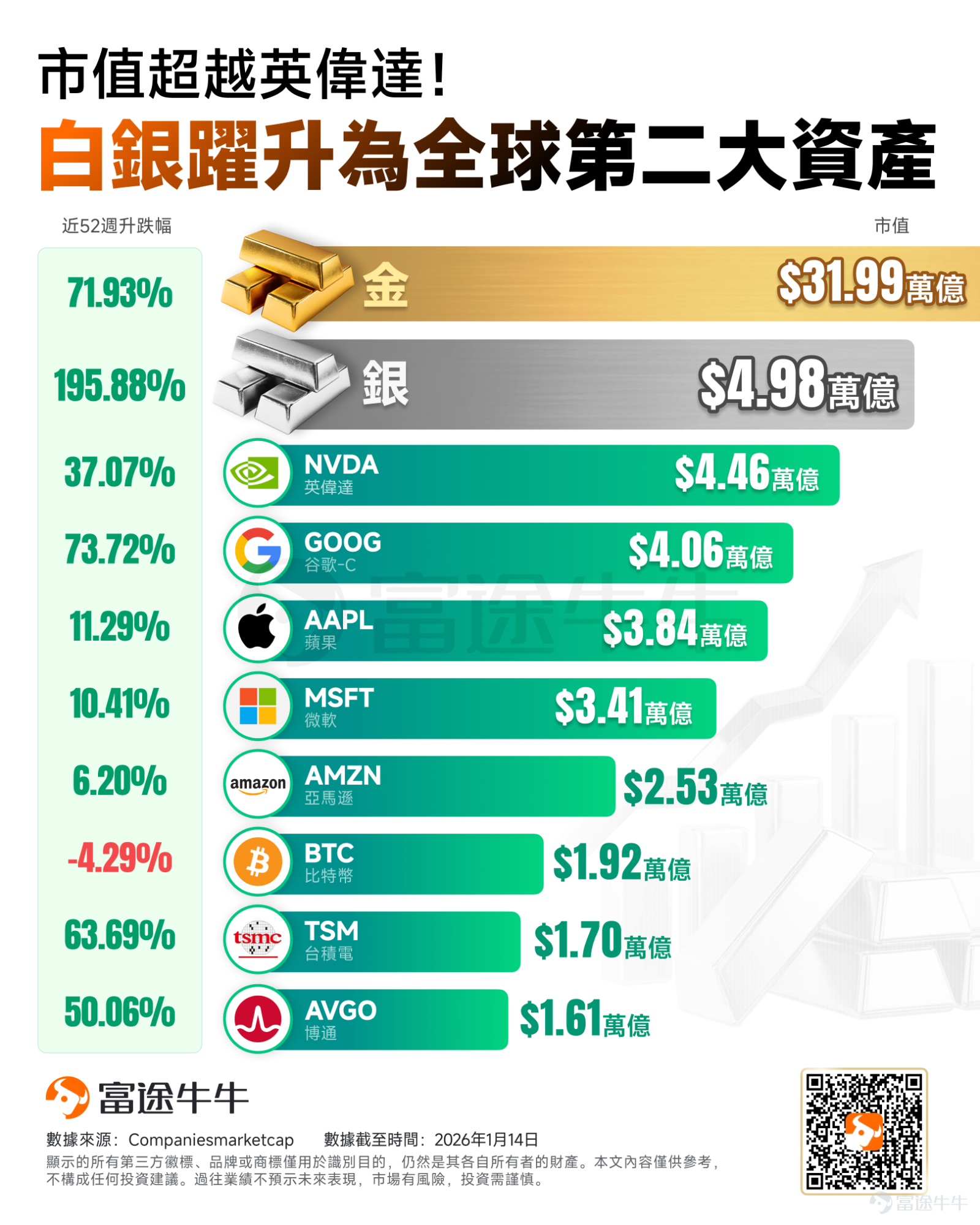 At the start of 2026, precious metals like gold and silver continue their unstoppable rise, repeatedly setting new all-time highs.On January 14th, a historic moment occurred as silver’s market capitalization surpassed $NVIDIA (NVDA.US)$, ranking as the world’s second-largest asset, second only to gold. Gold and silver have now jointly claimed the top spots in global asset rankings, leaving the seven giants of the U.S. stock market, Bitcoin, and even $Taiwan Semiconductor (TSM.US)$ 、 $Broadcom (AVGO.US)$ AI newcomers like NVIDIA in the shade. From 'safe-haven assets' to 'dominant assets,' the surge in gold and silver reflects the interplay of macroeconomic, microeconomic, financial, and industrial factors. Both gold and silver prices have reached historic peaks amid heated sentiment. The magnitude of daily fluctuations has been staggering; after hitting a new high, silver once plummeted more than 5%. Will the feast be followed by continued revelry or face adjustments and divergence? What strategies can be deployed? The 'historic convergence' of gold and silver The Gold-Silver Ratio is a key indicator for observation and trading. Historically, when the ratio is at a high level (i.e., silver is significantly undervalued relative to gold), there is often a 'catch-up rally' in silver, quickly restoring the ratio. The correction of the gold-to-silver ratio in this cycle began in mid-2025 and declined at an extremely rapid rate. The gold-to-silver ratio has dropped significantly from its historical highs, and the latest reading is around 50, which is below the historical average. During the previous major bull market in 2011, the gold-to-silver ratio...
