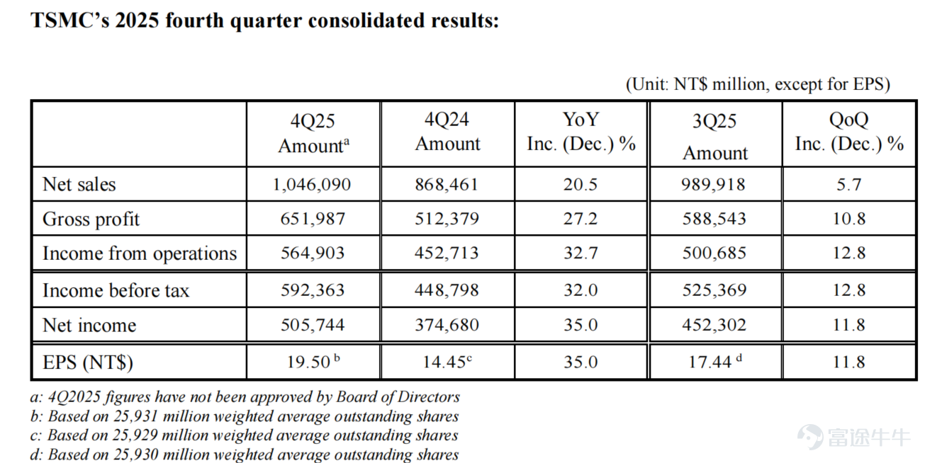 市場翹首以盼，半導體核心公司台積電在今日發佈了最新業績， 25Q4 業績不僅在營收與淨利端雙雙超越市場一致預期，更關鍵的信號在於其對未來的佈局：2026年資本開支預算激增至 520-560 億美元，且先進製程營收佔比預計進一步提升。同時，毛利率突破 62% 則顯示出公司在海外擴產背景下，依然擁有極強的成本控制能力與定價權。 $台積電 (TSM.US)$ 業績拆解：不僅是超預期，更是高質量增長 市場此前對半導體週期見頂的擔憂，在臺積電穩健的財務數據面前得到了緩解。本季度的核心看點在於利用率維持高位帶來的利潤率彈性。     ◦ 營收端： 季度合併營收達到 337.3 億美元，同比增長 20.5%。這一數字高於公司此前給出的指引上限，顯示出 Q4 晶圓出貨量並未受到消費電子季節性淡季的顯著影響。     ◦ 利潤端： 淨利潤錄得 163 億美元，同比增長 41%，淨利率達到 48.3%。     ◦ 關鍵指標： 本季毛利率錄得 62.3%，顯著高於此前 59%-61% 的指引區間。這表明 3nm 節點的良率爬坡順利，且高產能利用率有效攤薄...