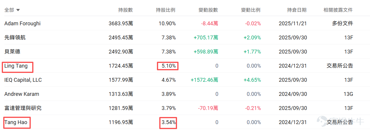 2026年初，納斯達克上市公司 $Applovin (APP.US)$ 成爲資本市場焦點。做空機構Capitalwatch拋出的重磅報告，將這家廣告技術公司推向「協助跨國洗錢」的風口浪尖，其股價在一個月內大幅下挫，截止發稿，盤前跌超10%。 這場牽涉中國P2P遺留問題、東南亞跨國犯罪網絡的資本風暴，不僅引發監管層關注，更讓投資者陷入決策困境。 核心指控：一場橫跨多國的「廣告洗錢」迷局 Capitalwatch的報告直指Applovin的核心股東結構與業務模式存在系統性合規風險。報告披露，公司主要股東HaoTang被指是中國P2P平台團貸網非法集資款的實際掌控者，在團貸網2019年崩盤前，通過複雜殼公司網絡轉移了約66.7億元人民幣非法資金，而團貸網累計非法募集資金高達2535億元，未償債務黑洞達348億元。此外，HaoTang還被指控通過澳門賭局交易獲取約150億元賭博黑錢，這些非法資金構成了其持有Applovin股份的核心資本來源。 更令人震驚的是，Capitalwatch的報告指控HaoTang被指與柬埔寨Prin...