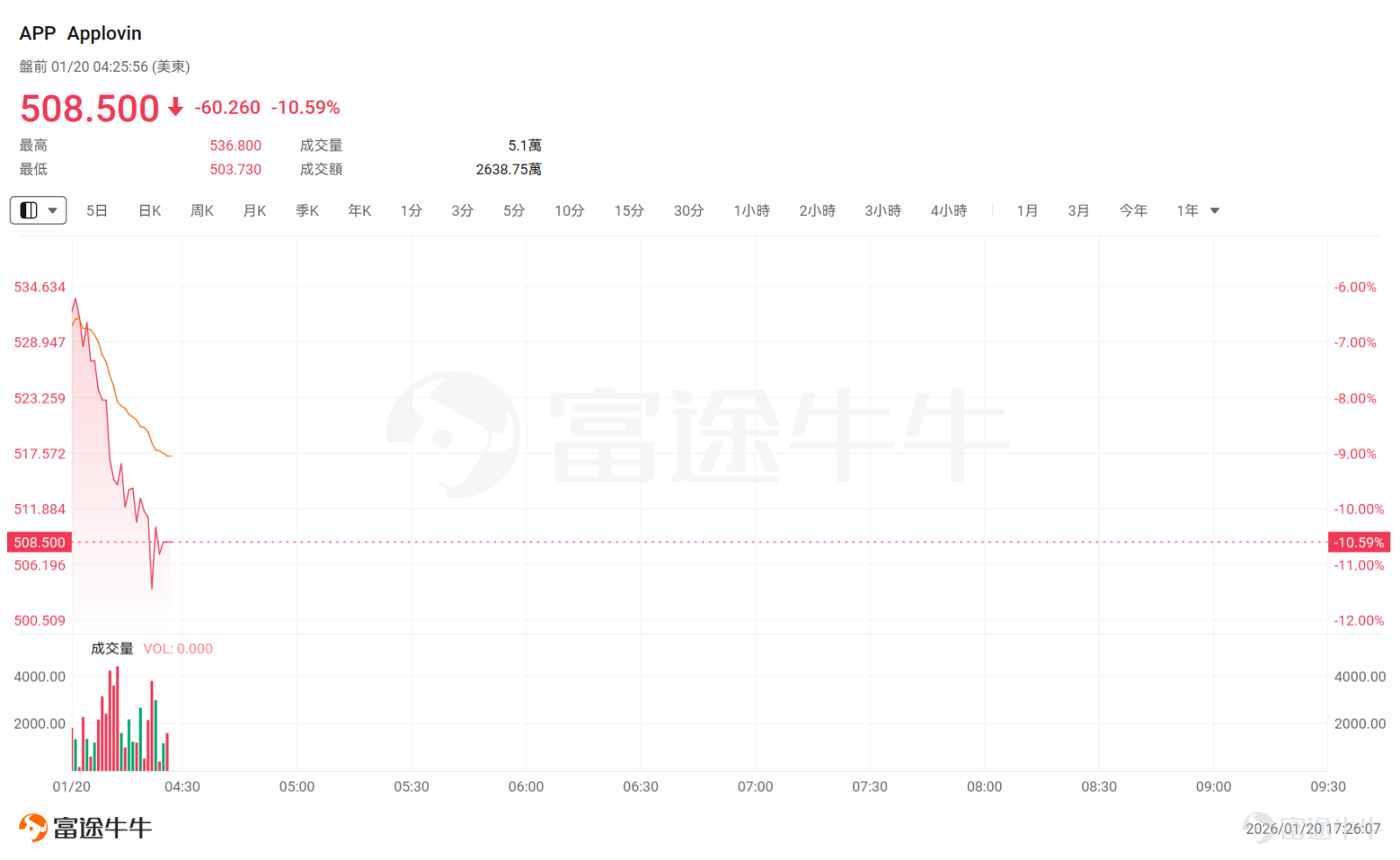 2026年初，納斯達克上市公司 $Applovin (APP.US)$ 成爲資本市場焦點。做空機構Capitalwatch拋出的重磅報告，將這家廣告技術公司推向「協助跨國洗錢」的風口浪尖，其股價在一個月內大幅下挫，截止發稿，盤前跌超10%。 這場牽涉中國P2P遺留問題、東南亞跨國犯罪網絡的資本風暴，不僅引發監管層關注，更讓投資者陷入決策困境。 核心指控：一場橫跨多國的「廣告洗錢」迷局 Capitalwatch的報告直指Applovin的核心股東結構與業務模式存在系統性合規風險。報告披露，公司主要股東HaoTang被指是中國P2P平台團貸網非法集資款的實際掌控者，在團貸網2019年崩盤前，通過複雜殼公司網絡轉移了約66.7億元人民幣非法資金，而團貸網累計非法募集資金高達2535億元，未償債務黑洞達348億元。此外，HaoTang還被指控通過澳門賭局交易獲取約150億元賭博黑錢，這些非法資金構成了其持有Applovin股份的核心資本來源。 更令人震驚的是，Capitalwatch的報告指控HaoTang被指與柬埔寨Prin...