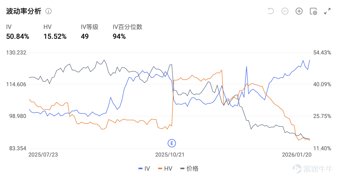 Key conclusions:Netflix $Netflix (NFLX.US)$ Netflix reported solid Q4 2025 results (revenue up 18%, users surpassing 325 million), but its stock plunged 5% post-earnings due to the financial strain of the all-cash acquisition of Warner Bros. and weaker-than-expected profit guidance. Investors should be cautious about short-term debt and integration risks, while long-term value lies in the transformation of the entertainment ecosystem. Whether to buy the dip depends on risk tolerance.  1. Behind the stock price volatility: Why was a strong earnings report met with a sell-off? In 2025 Q4, Netflix delivereda seemingly solid report card: Global paid subscribers exceeded 325 million, growing 8% year-over-year; Q4 revenue reached $12.051 billion, increasing 18% year-over-year; full-year revenue hit $45.2 billion, rising 16% year-over-year; operating margin improved to 29.5%; ad business annual revenue surpassed $1.5 billion, expected to double to $3 billion by 2026.Looks very impressive,。 but after the earnings release,the stock price plummeted over 5% during after-hours trading., with key issues concentrated in four areas: 1. Profit guidance significantly missed expectations：The 2026 Q1 EPS guidance is $0.56 (lower than the analyst consensus of $0.82), with a full-year operating margin target of 31.5% (below market expectations of 32.4%-32.5%), and free cash flow forecast at $11 billion (lower than expected $11.93 billion). 2. All-cash acquisition raises financial concerns：Netflix acquired Warner Bros. for $72 billion in an all-cash deal and applied for a $422 billion bridge loan...