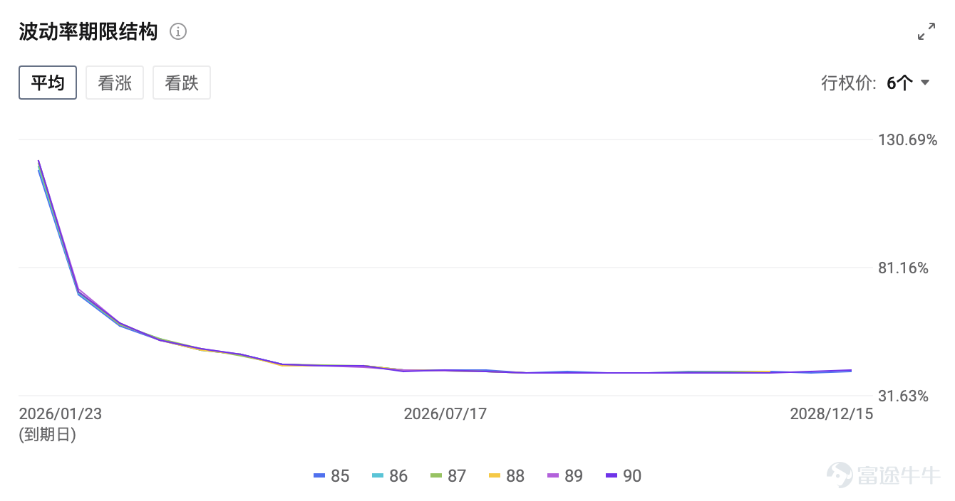 Key conclusions:Netflix $Netflix (NFLX.US)$ Netflix reported solid Q4 2025 results (revenue up 18%, users surpassing 325 million), but its stock plunged 5% post-earnings due to the financial strain of the all-cash acquisition of Warner Bros. and weaker-than-expected profit guidance. Investors should be cautious about short-term debt and integration risks, while long-term value lies in the transformation of the entertainment ecosystem. Whether to buy the dip depends on risk tolerance.  1. Behind the stock price volatility: Why was a strong earnings report met with a sell-off? In 2025 Q4, Netflix delivereda seemingly solid report card: Global paid subscribers exceeded 325 million, growing 8% year-over-year; Q4 revenue reached $12.051 billion, increasing 18% year-over-year; full-year revenue hit $45.2 billion, rising 16% year-over-year; operating margin improved to 29.5%; ad business annual revenue surpassed $1.5 billion, expected to double to $3 billion by 2026.Looks very impressive,。 but after the earnings release,the stock price plummeted over 5% during after-hours trading., with key issues concentrated in four areas: 1. Profit guidance significantly missed expectations：The 2026 Q1 EPS guidance is $0.56 (lower than the analyst consensus of $0.82), with a full-year operating margin target of 31.5% (below market expectations of 32.4%-32.5%), and free cash flow forecast at $11 billion (lower than expected $11.93 billion). 2. All-cash acquisition raises financial concerns：Netflix acquired Warner Bros. for $72 billion in an all-cash deal and applied for a $422 billion bridge loan...