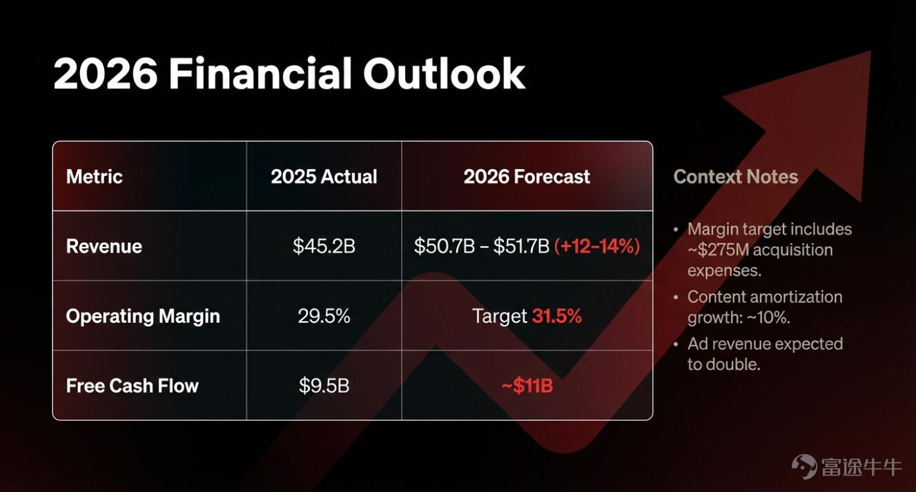 Key conclusions:Netflix $Netflix (NFLX.US)$ Netflix reported solid Q4 2025 results (revenue up 18%, users surpassing 325 million), but its stock plunged 5% post-earnings due to the financial strain of the all-cash acquisition of Warner Bros. and weaker-than-expected profit guidance. Investors should be cautious about short-term debt and integration risks, while long-term value lies in the transformation of the entertainment ecosystem. Whether to buy the dip depends on risk tolerance.  1. Behind the stock price volatility: Why was a strong earnings report met with a sell-off? In 2025 Q4, Netflix delivereda seemingly solid report card: Global paid subscribers exceeded 325 million, growing 8% year-over-year; Q4 revenue reached $12.051 billion, increasing 18% year-over-year; full-year revenue hit $45.2 billion, rising 16% year-over-year; operating margin improved to 29.5%; ad business annual revenue surpassed $1.5 billion, expected to double to $3 billion by 2026.Looks very impressive,。 but after the earnings release,the stock price plummeted over 5% during after-hours trading., with key issues concentrated in four areas: 1. Profit guidance significantly missed expectations：The 2026 Q1 EPS guidance is $0.56 (lower than the analyst consensus of $0.82), with a full-year operating margin target of 31.5% (below market expectations of 32.4%-32.5%), and free cash flow forecast at $11 billion (lower than expected $11.93 billion). 2. All-cash acquisition raises financial concerns：Netflix acquired Warner Bros. for $72 billion in an all-cash deal and applied for a $422 billion bridge loan...