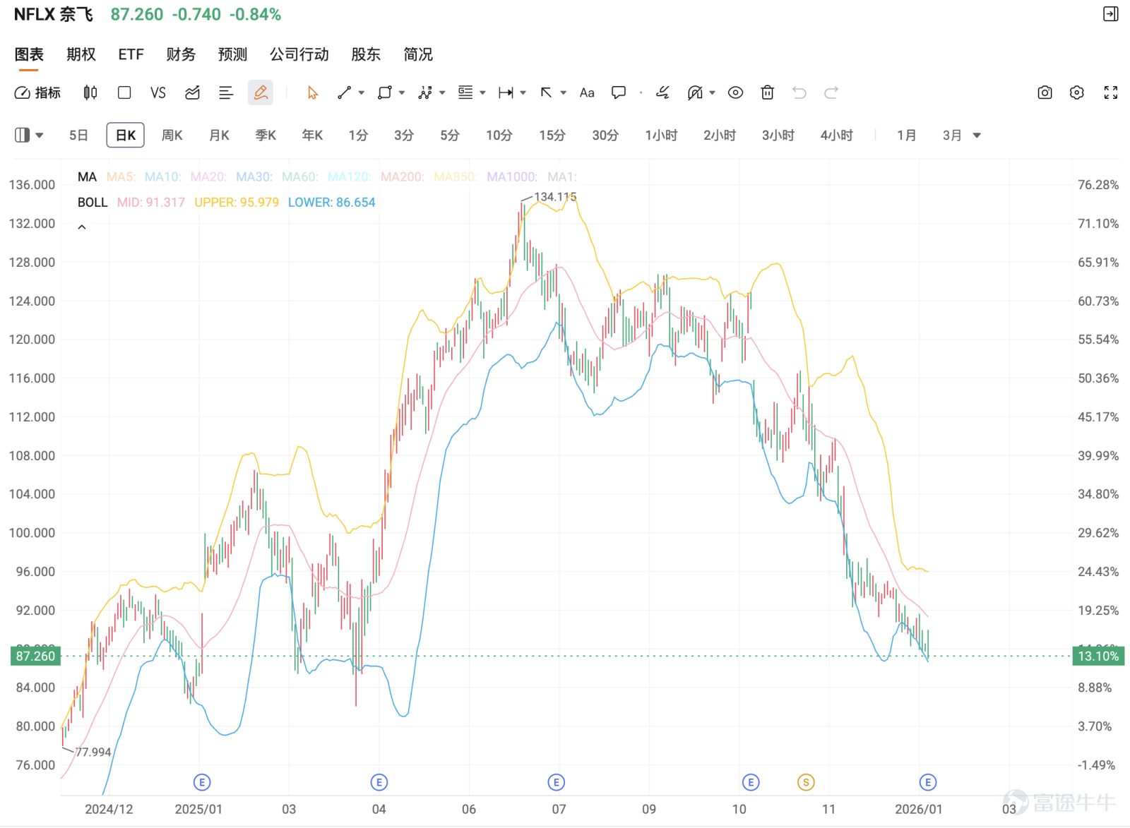 Key conclusions:Netflix $Netflix (NFLX.US)$ Netflix reported solid Q4 2025 results (revenue up 18%, users surpassing 325 million), but its stock plunged 5% post-earnings due to the financial strain of the all-cash acquisition of Warner Bros. and weaker-than-expected profit guidance. Investors should be cautious about short-term debt and integration risks, while long-term value lies in the transformation of the entertainment ecosystem. Whether to buy the dip depends on risk tolerance.  1. Behind the stock price volatility: Why was a strong earnings report met with a sell-off? In 2025 Q4, Netflix delivereda seemingly solid report card: Global paid subscribers exceeded 325 million, growing 8% year-over-year; Q4 revenue reached $12.051 billion, increasing 18% year-over-year; full-year revenue hit $45.2 billion, rising 16% year-over-year; operating margin improved to 29.5%; ad business annual revenue surpassed $1.5 billion, expected to double to $3 billion by 2026.Looks very impressive,。 but after the earnings release,the stock price plummeted over 5% during after-hours trading., with key issues concentrated in four areas: 1. Profit guidance significantly missed expectations：The 2026 Q1 EPS guidance is $0.56 (lower than the analyst consensus of $0.82), with a full-year operating margin target of 31.5% (below market expectations of 32.4%-32.5%), and free cash flow forecast at $11 billion (lower than expected $11.93 billion). 2. All-cash acquisition raises financial concerns：Netflix acquired Warner Bros. for $72 billion in an all-cash deal and applied for a $422 billion bridge loan...