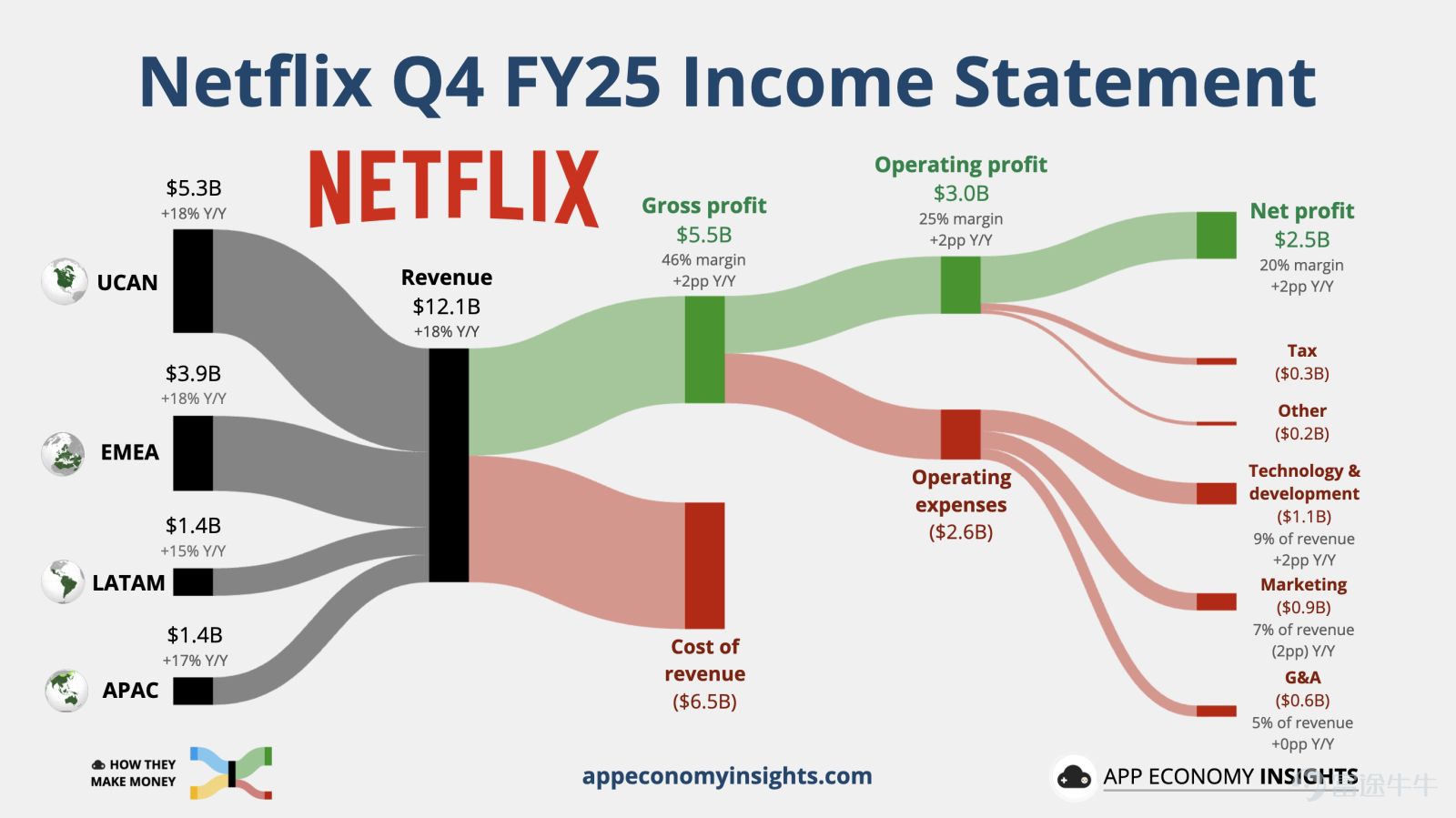 Key conclusions:Netflix $Netflix (NFLX.US)$ Netflix reported solid Q4 2025 results (revenue up 18%, users surpassing 325 million), but its stock plunged 5% post-earnings due to the financial strain of the all-cash acquisition of Warner Bros. and weaker-than-expected profit guidance. Investors should be cautious about short-term debt and integration risks, while long-term value lies in the transformation of the entertainment ecosystem. Whether to buy the dip depends on risk tolerance.  1. Behind the stock price volatility: Why was a strong earnings report met with a sell-off? In 2025 Q4, Netflix delivereda seemingly solid report card: Global paid subscribers exceeded 325 million, growing 8% year-over-year; Q4 revenue reached $12.051 billion, increasing 18% year-over-year; full-year revenue hit $45.2 billion, rising 16% year-over-year; operating margin improved to 29.5%; ad business annual revenue surpassed $1.5 billion, expected to double to $3 billion by 2026.Looks very impressive,。 but after the earnings release,the stock price plummeted over 5% during after-hours trading., with key issues concentrated in four areas: 1. Profit guidance significantly missed expectations：The 2026 Q1 EPS guidance is $0.56 (lower than the analyst consensus of $0.82), with a full-year operating margin target of 31.5% (below market expectations of 32.4%-32.5%), and free cash flow forecast at $11 billion (lower than expected $11.93 billion). 2. All-cash acquisition raises financial concerns：Netflix acquired Warner Bros. for $72 billion in an all-cash deal and applied for a $422 billion bridge loan...