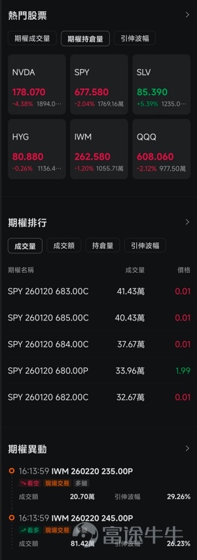 On January 26, the US stock options market will undergo a structural transformation!$Tesla (TSLA.US)$ 、 $NVIDIA (NVDA.US)$、 $Apple (AAPL.US)$、 $Amazon (AMZN.US)$、 $Meta Platforms (META.US)$、 $Broadcom (AVGO.US)$、 $Alphabet-C (GOOG.US)$、 $Microsoft (MSFT.US)$Top tech giants such as$iShares Bitcoin Trust (IBIT.US)$, will list 'weekly Monday and Wednesday expiry' option contracts. This breaks the tradition of individual stock options mainly expiring on Fridays, turning short-term options trading from 'Friday frenzy' into a 'midweek norm.' This will make trading these underlying options more flexible and frequent, further enhancing market liquidity. For investors, this increases opportunities for short-term hedging and swing trading but may also lead to greater intraday stock price volatility, requiring quick adaptation to the new market rhythm. For more information about this event, you can[Share Link: Click here]view details. To seize the opportunity in end-of-term options within this new normal, you not only need to understand the rules but also require a handy toolkit. Next, we willLeveraging Futubull's powerful options functionality matrix, we'll help you efficiently respond and capitalize on opportunities from three key dimensions: foundational knowledge, tool application, and practical strategies! ...