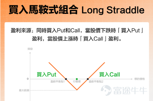 On January 26, the US stock options market will undergo a structural transformation!$Tesla (TSLA.US)$ 、 $NVIDIA (NVDA.US)$、 $Apple (AAPL.US)$、 $Amazon (AMZN.US)$、 $Meta Platforms (META.US)$、 $Broadcom (AVGO.US)$、 $Alphabet-C (GOOG.US)$、 $Microsoft (MSFT.US)$Top tech giants such as$iShares Bitcoin Trust (IBIT.US)$, will list 'weekly Monday and Wednesday expiry' option contracts. This breaks the tradition of individual stock options mainly expiring on Fridays, turning short-term options trading from 'Friday frenzy' into a 'midweek norm.' This will make trading these underlying options more flexible and frequent, further enhancing market liquidity. For investors, this increases opportunities for short-term hedging and swing trading but may also lead to greater intraday stock price volatility, requiring quick adaptation to the new market rhythm. For more information about this event, you can[Share Link: Click here]view details. To seize the opportunity in end-of-term options within this new normal, you not only need to understand the rules but also require a handy toolkit. Next, we willLeveraging Futubull's powerful options functionality matrix, we'll help you efficiently respond and capitalize on opportunities from three key dimensions: foundational knowledge, tool application, and practical strategies! ...